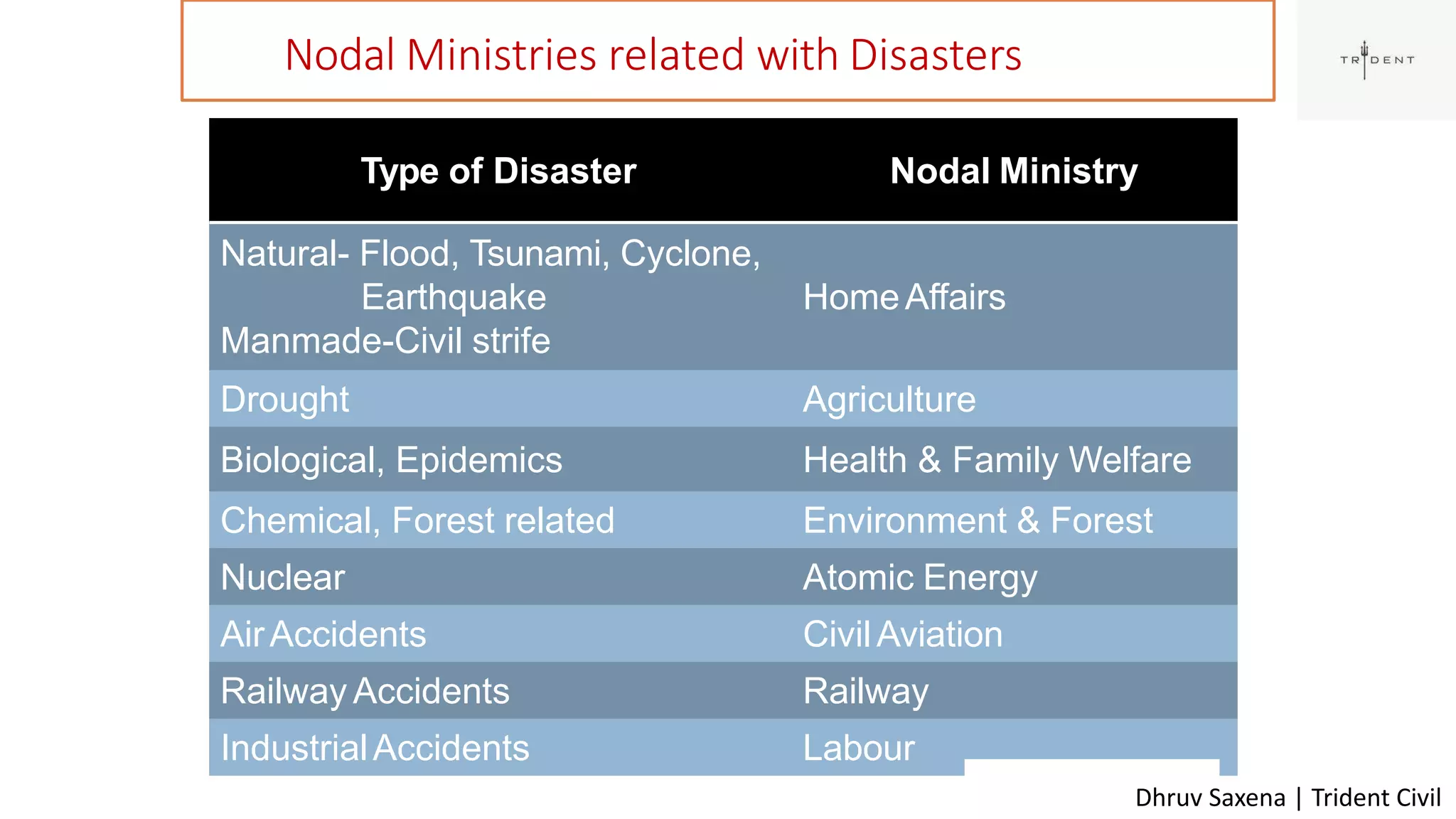 Nodal Ministries related with Disasters
29
Type of Disaster Nodal Ministry
Natural- Flood, Tsunami, Cyclone,
Earthquake
Manmade-Civil strife
HomeAffairs
Drought Agriculture
Biological, Epidemics Health & Family Welfare
Chemical, Forest related Environment & Forest
Nuclear Atomic Energy
AirAccidents CivilAviation
Railway Accidents Railway
IndustrialAccidents Labour
Dhruv Saxena | Trident Civil
 