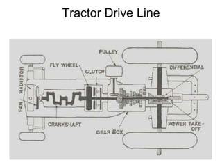 Tractor Rear Drivetrain Lec 04 Tractors, Types and Systems.pptx
