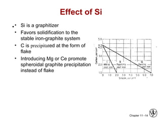 Chapter 11 -
Effect of Si
14
•• Si is a graphitizer
• Favors solidification to the
stable iron-graphite system
• C is precipitated at the form of
flake
• Introducing Mg or Ce promote
spheroidal graphite precipitation
instead of flake
 