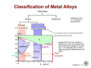 Chapter 11 - 3
Adapted from Fig. 9.24, Callister &
Rethwisch 8e. (Fig. 9.24 adapted from
Binary Alloy Phase Diagrams, 2nd ed.,
Vol. 1, T.B. Massalski (Ed.-in-Chief),
ASM International, Materials Park, OH,
1990.)
Adapted from Fig.
11.1, Callister &
Rethwisch 8e.
Classification of Metal Alloys
Metal Alloys
Steels
Ferrous Nonferrous
Cast Irons
<1.4wt%C 3-4.5wt%C
Steels
<1.4wt%C
Cast IronsCast Irons
3-4.5wt%C3-4.5wt%C
Fe3C
cementite
1600
1400
1200
1000
800
600
400
0 1 2 3 4 5 6 6.7
L
γ
austenite
γ+L
γ+Fe3C
α
ferrite
α+Fe3C
α+γ
L+Fe3C
δ
(Fe)
Co , wt% C
Eutectic:
Eutectoid:
0.76
4.30
727ºC
1148ºC
T(ºC) microstructure: ferrite/Pearlite
graphite/cementite
 