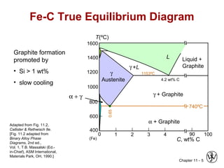 Chapter 11 - 5
Fe-C True Equilibrium Diagram
Graphite formation
promoted by
• Si > 1 wt%
• slow cooling
Adapted from Fig. 11.2,
Callister & Rethwisch 8e.
[Fig. 11.2 adapted from
Binary Alloy Phase
Diagrams, 2nd ed.,
Vol. 1, T.B. Massalski (Ed.-
in-Chief), ASM International,
Materials Park, OH, 1990.]
1600
1400
1200
1000
800
600
400
0 1 2 3 4 90
L
γ +L
α + Graphite
Liquid +
Graphite
(Fe) C, wt% C
0.65
740ºC
T(ºC)
γ + Graphite
100
1153ºCγ
Austenite 4.2 wt% C
α + γ
 