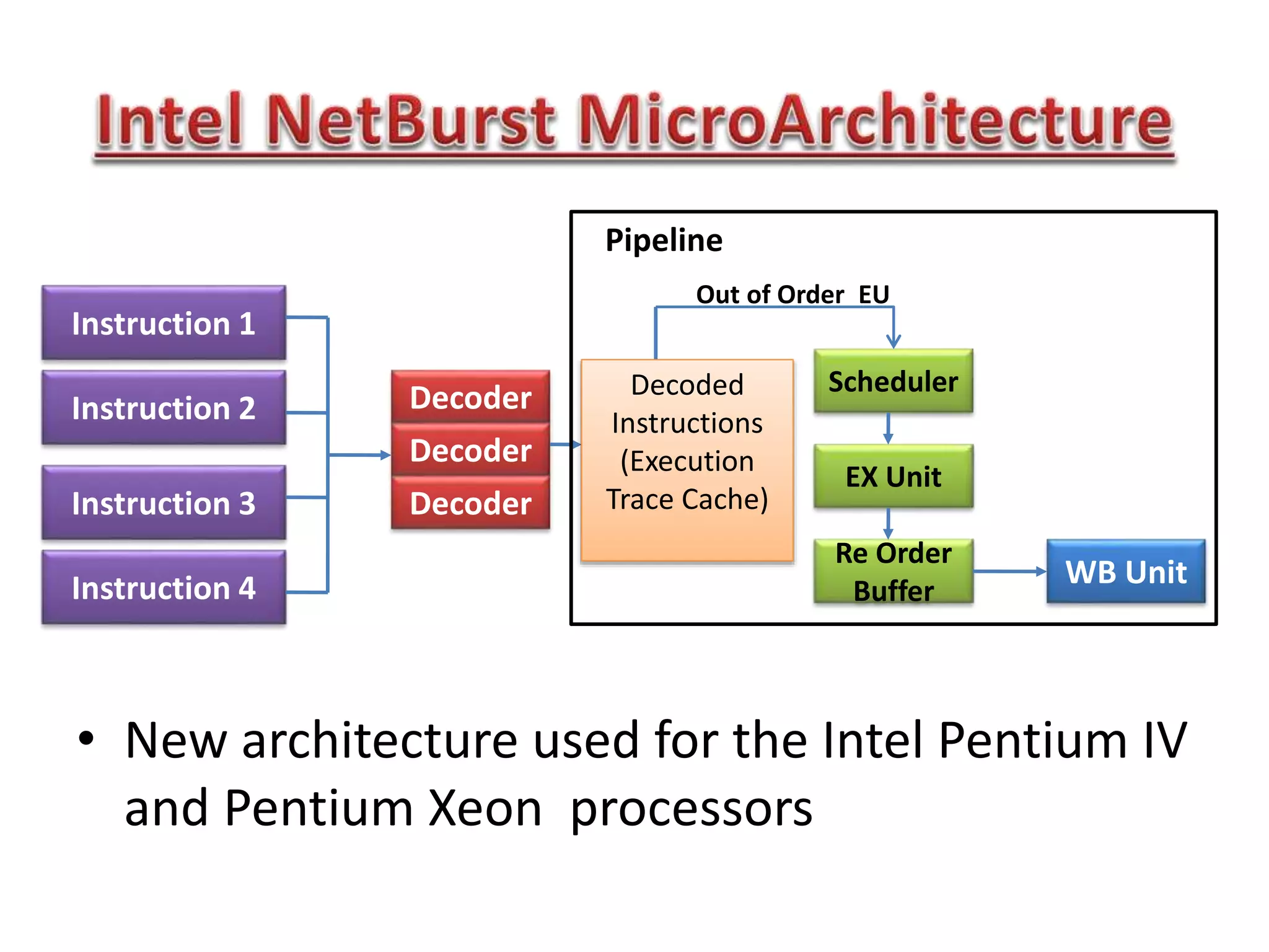 Instruction 1
Instruction 2
Instruction 3
Instruction 4
Decoder
Decoder
Decoder
Scheduler
EX Unit
Re Order
Buffer
WB Unit
Decoded
Instructions
(Execution
Trace Cache)
• New architecture used for the Intel Pentium IV
and Pentium Xeon processors
Pipeline
Out of Order EU
 