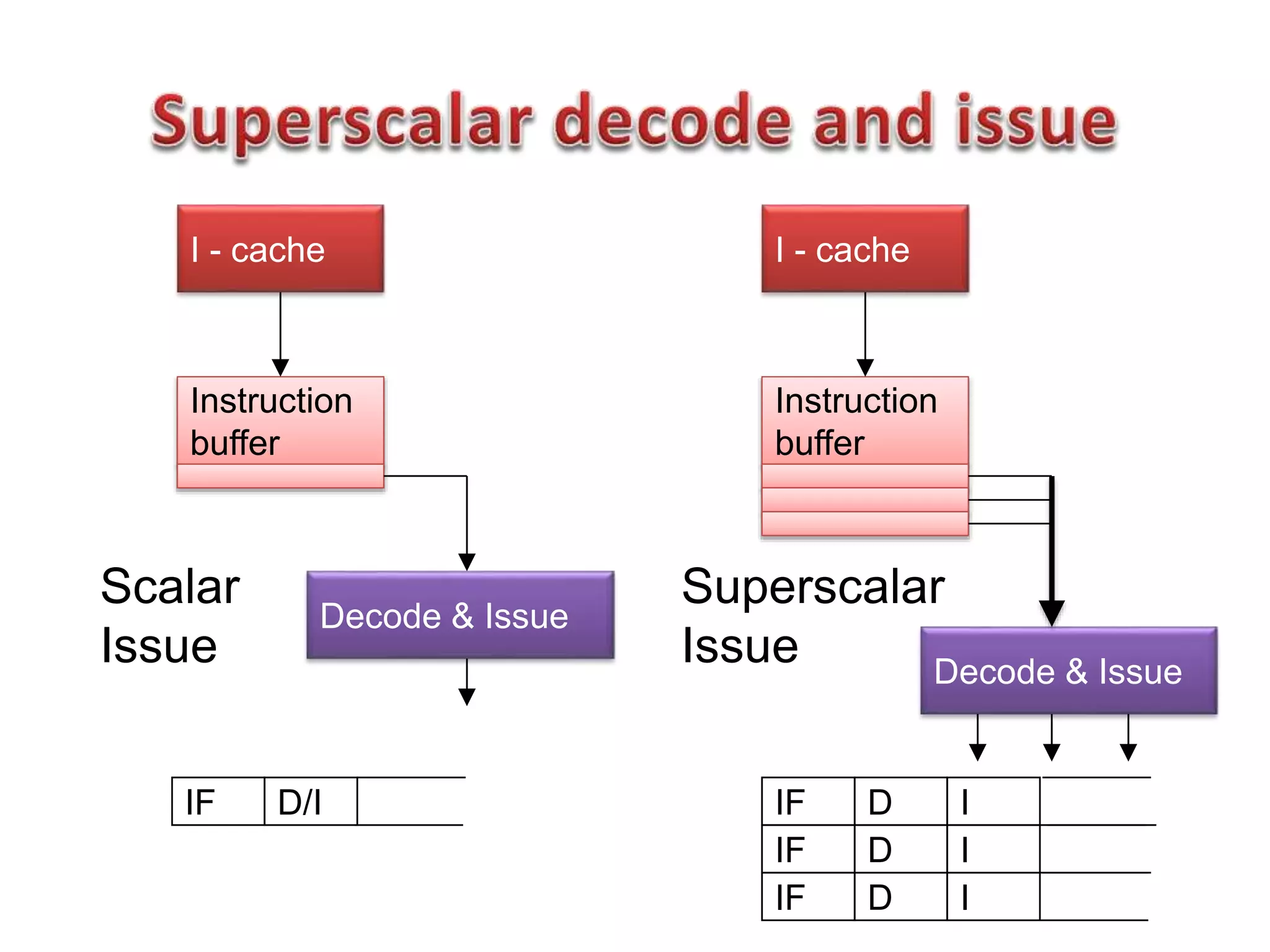 I - cache
Instruction
buffer
Decode & Issue
IF D/I
I - cache
Instruction
buffer
Decode & Issue
IF D I
Scalar
Issue
Superscalar
Issue
IF D I
IF D I
 