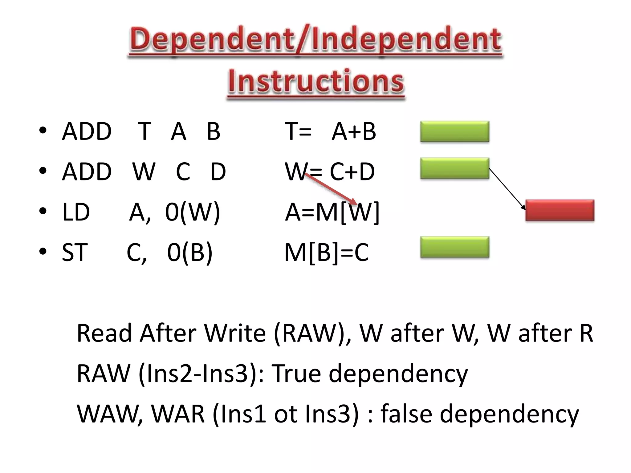 • ADD T A B T= A+B
• ADD W C D W= C+D
• LD A, 0(W) A=M[W]
• ST C, 0(B) M[B]=C
Read After Write (RAW), W after W, W after R
RAW (Ins2-Ins3): True dependency
WAW, WAR (Ins1 ot Ins3) : false dependency
 