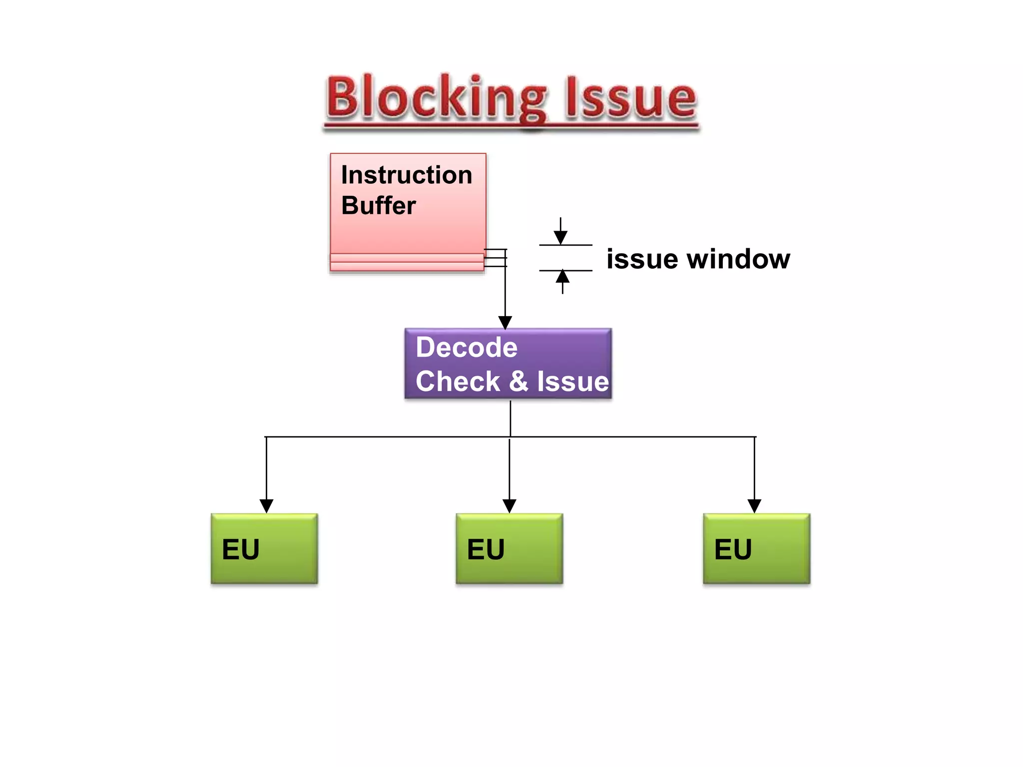 EU EU EU
Decode
Check & Issue
Instruction
Buffer
issue window
 