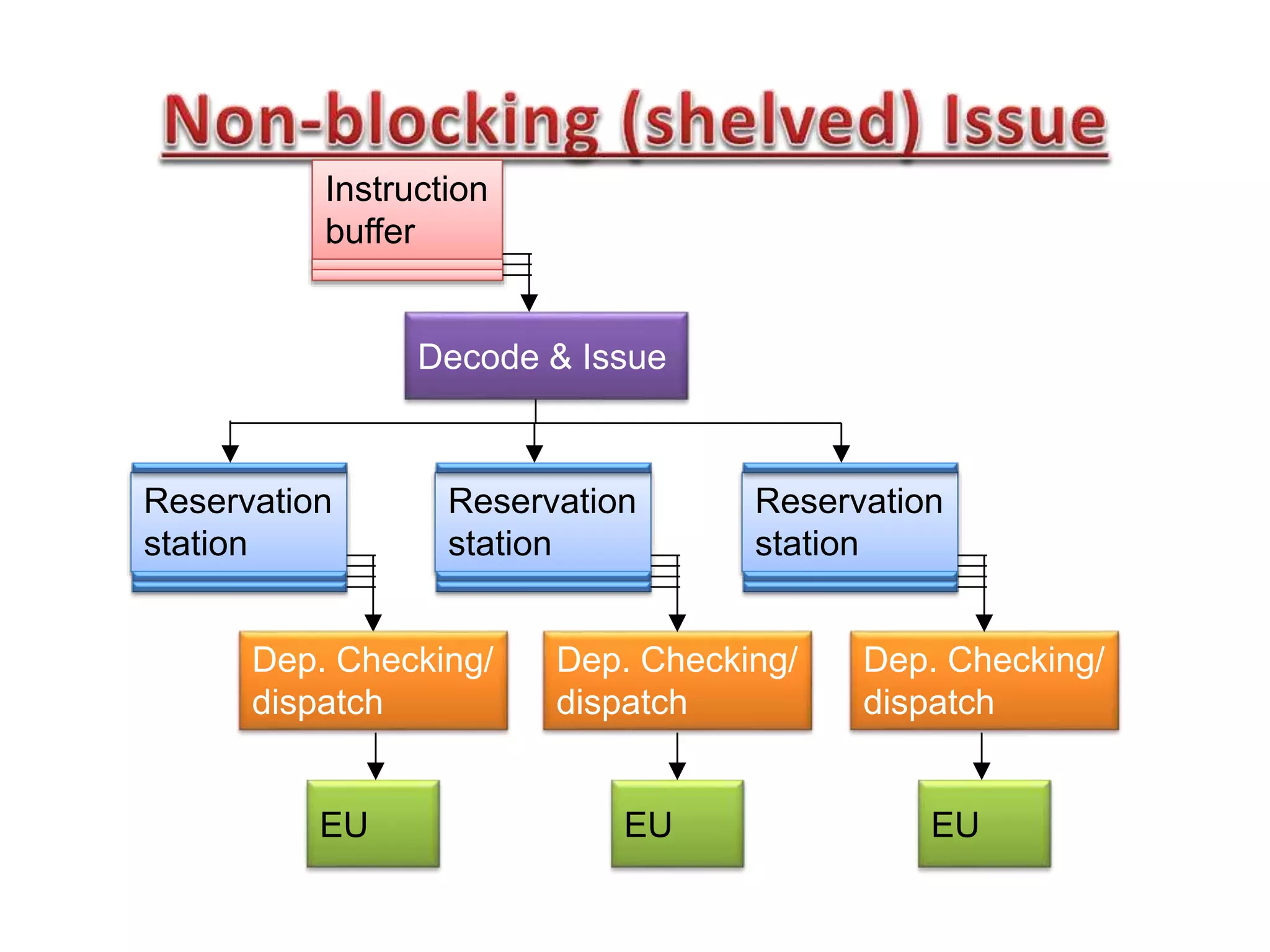 Reservation
station
Dep. Checking/
dispatch
EU
Reservation
station
Dep. Checking/
dispatch
EU
Reservation
station
Dep. Checking/
dispatch
EU
Decode & Issue
Instruction
buffer
 