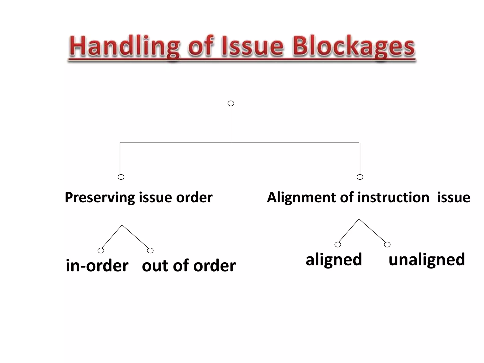 Preserving issue order Alignment of instruction issue
aligned unalignedin-order out of order
 