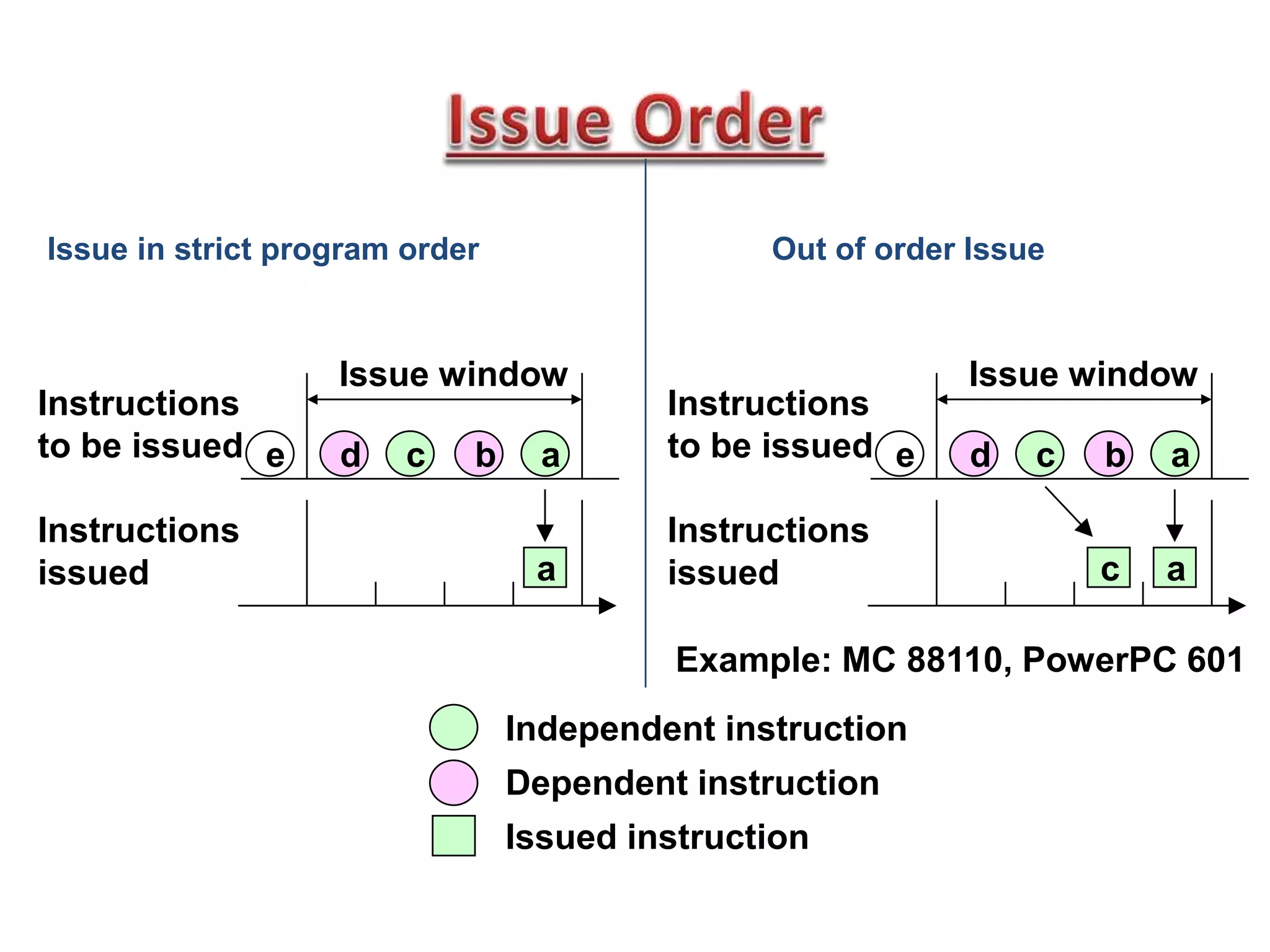 cd abe
a
Issue window
Instructions
to be issued
Instructions
issued
cd abe
a
Issue window
Instructions
to be issued
Instructions
issued
Issue in strict program order Out of order Issue
c
Example: MC 88110, PowerPC 601
Independent instruction
Dependent instruction
Issued instruction
 