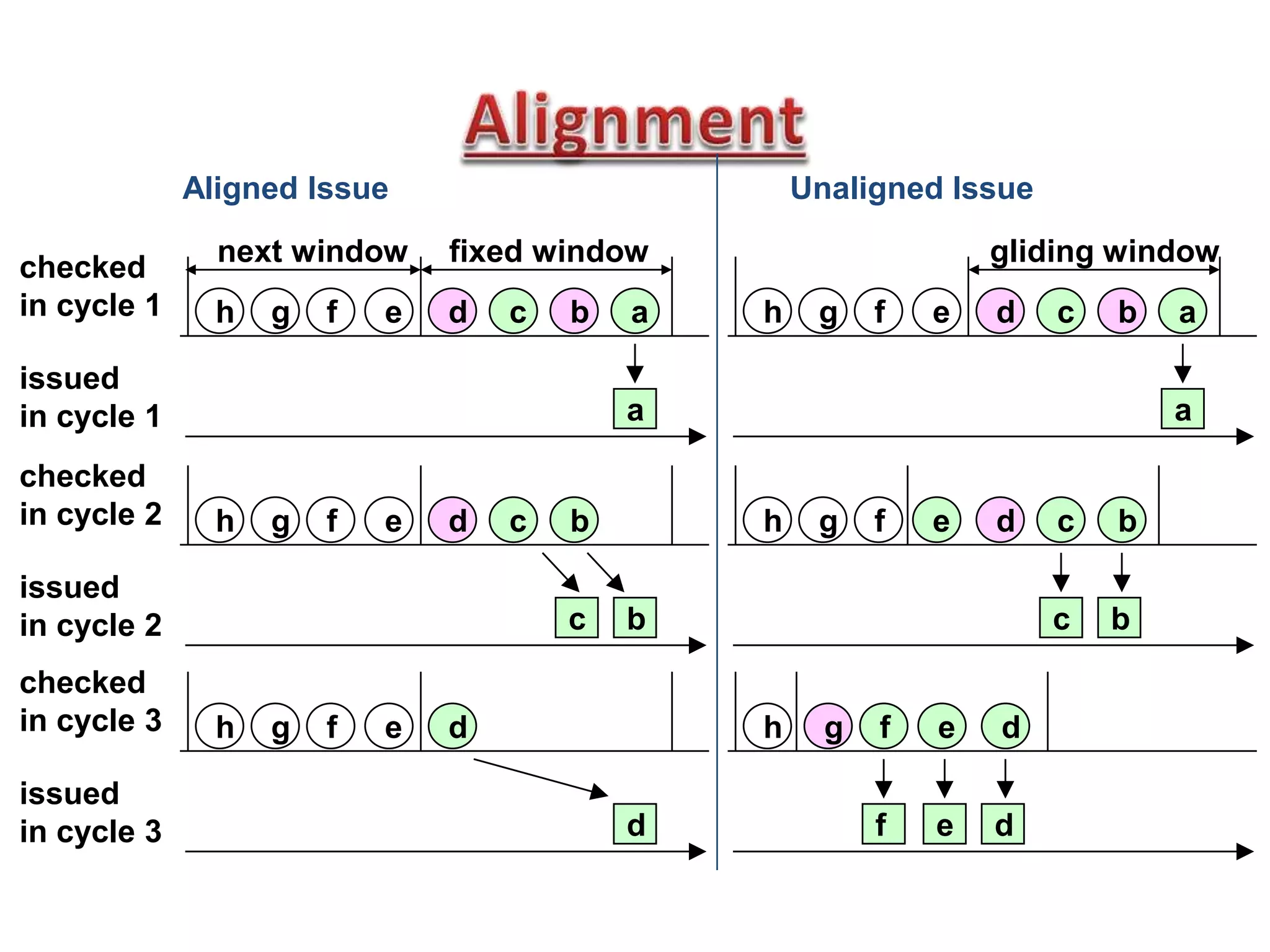 cd abe
a
fixed window
checked
in cycle 1
Aligned Issue Unaligned Issue
issued
in cycle 1
fgh
next window
cd be
b
checked
in cycle 2
issued
in cycle 2
fgh
de
d
checked
in cycle 3
issued
in cycle 3
fgh
c
cd abe
a
gliding window
fgh
cd be
b
fgh
defgh
c
def
 