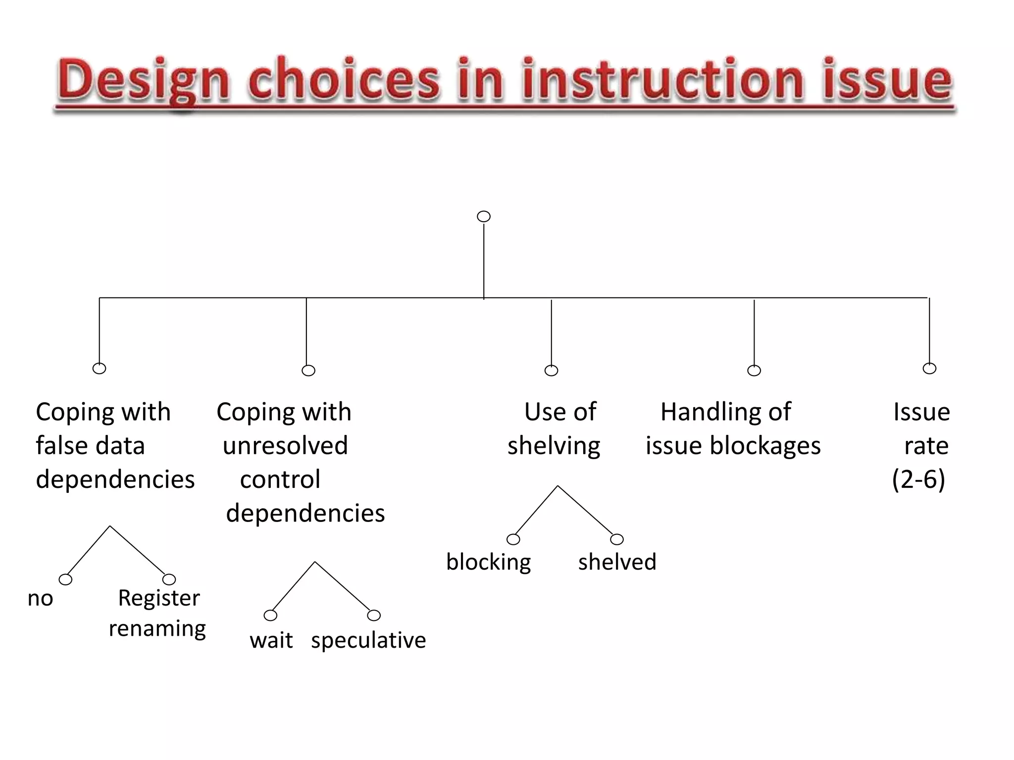 Coping with Coping with Use of Handling of Issue
false data unresolved shelving issue blockages rate
dependencies control (2-6)
dependencies
no Register
renaming wait speculative
blocking shelved
 