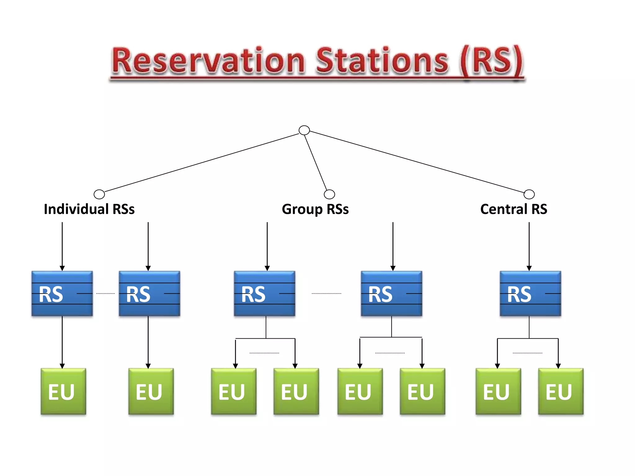 EU EU EU EU EU EU EU EU
RS RS RS RS RS
Individual RSs Group RSs Central RS
 