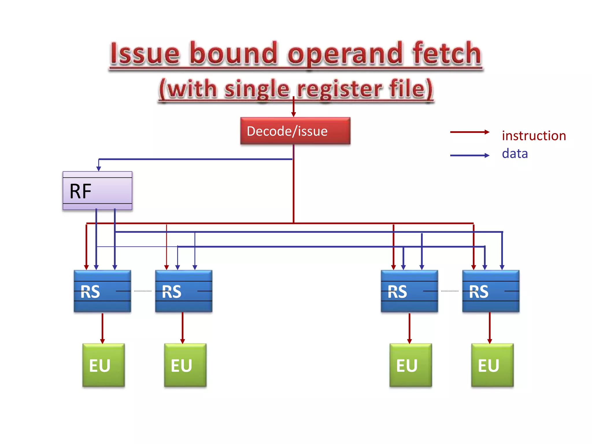 EU EU
RS RS
EU EU
RS RS
Decode/issue
RF
instruction
data
 