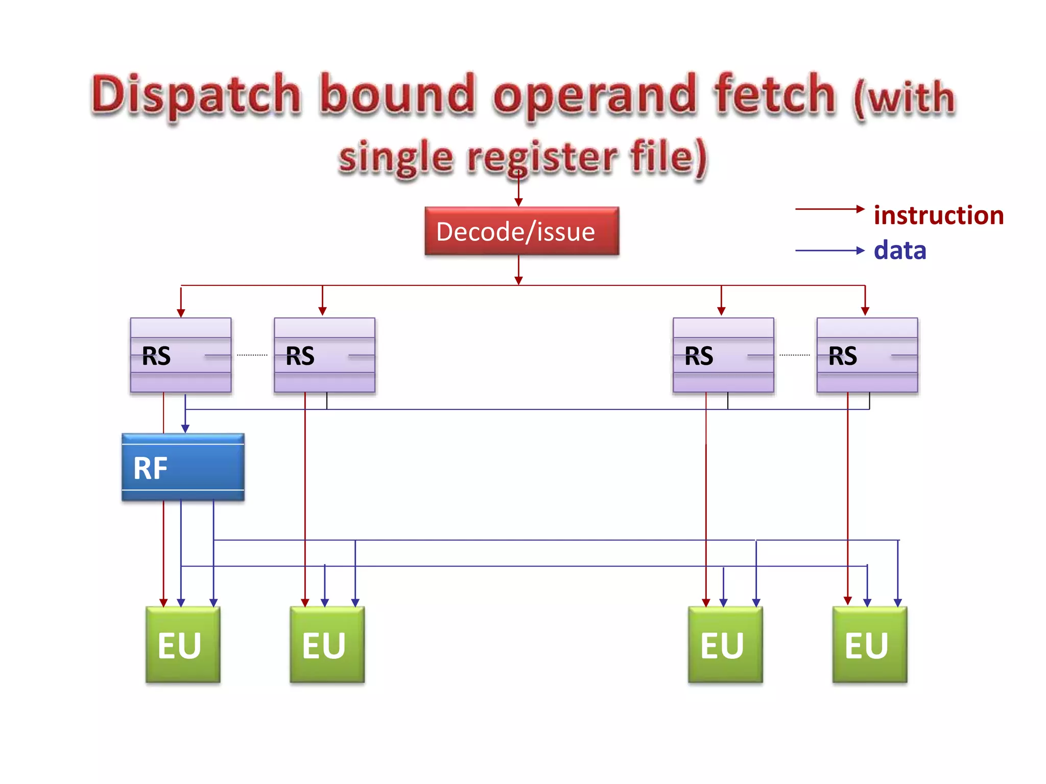 EU EU
RS RS
EU EU
RS RS
Decode/issue
instruction
data
RF
 