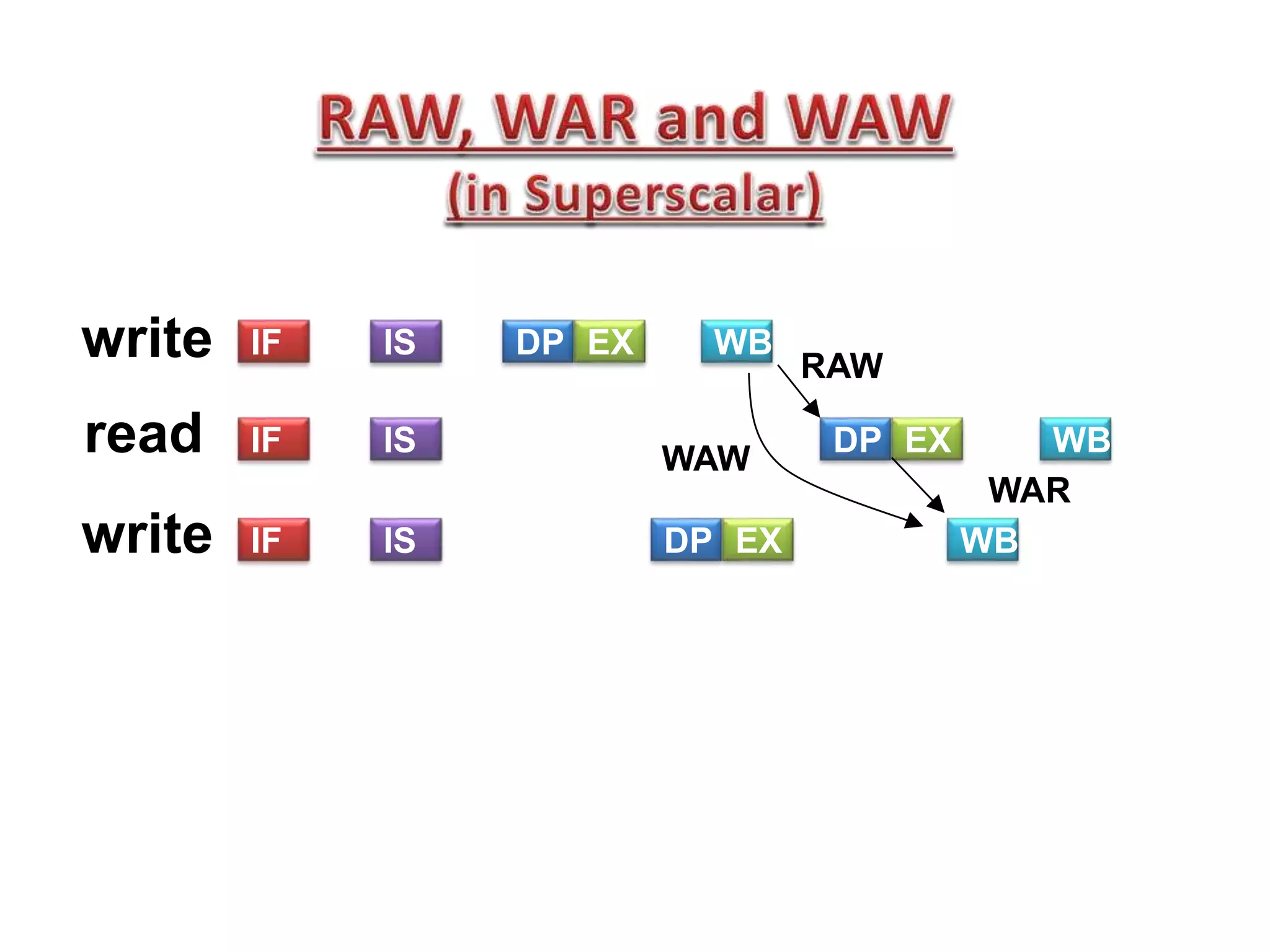 IF IS DP EX WB
IF IS DP EX WB
IF IS DP EX WB
write
read
write
RAW
WAR
WAW
 