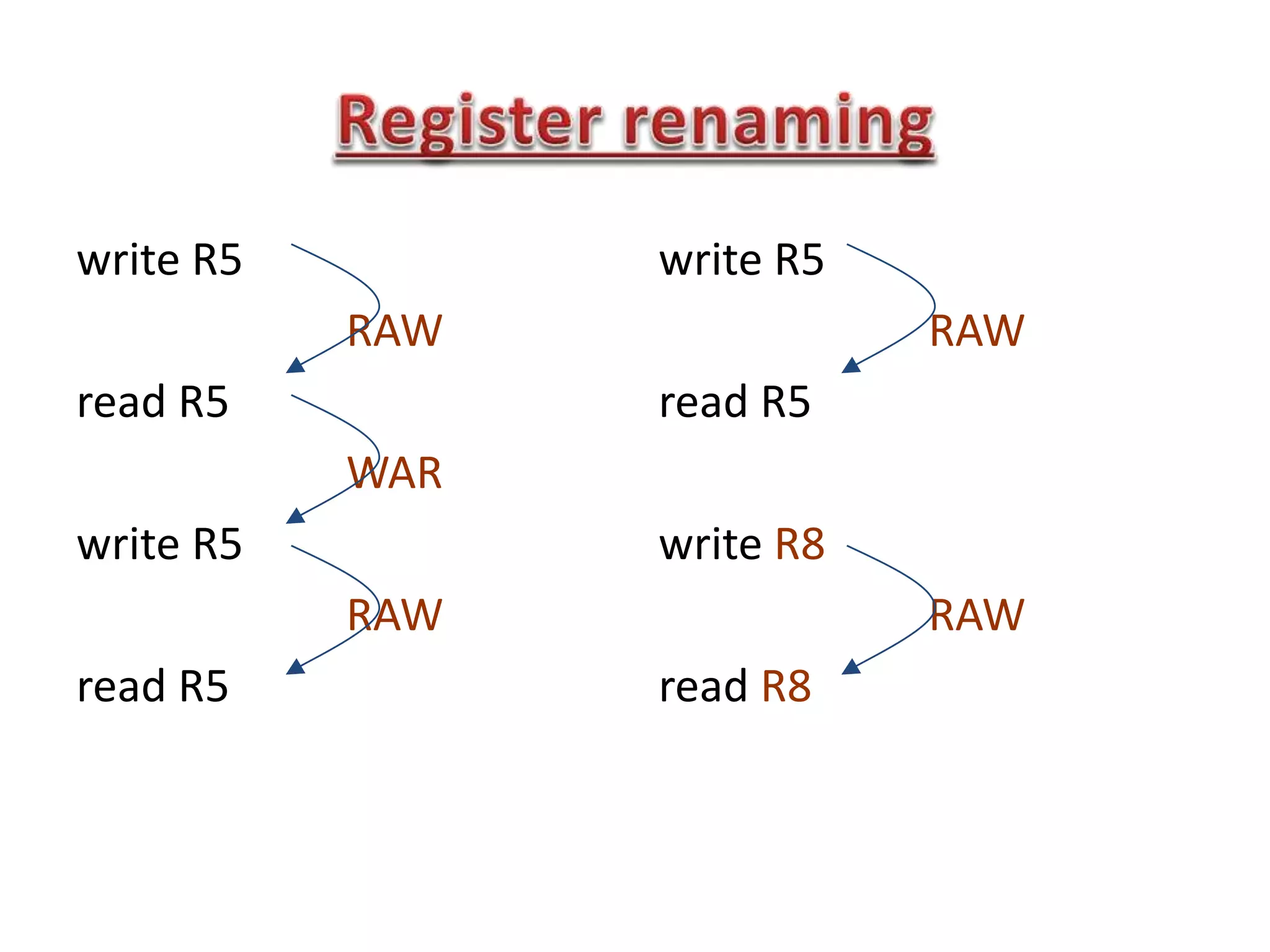 write R5
RAW
read R5
WAR
write R5
RAW
read R5
write R5
RAW
read R5
write R8
RAW
read R8
 