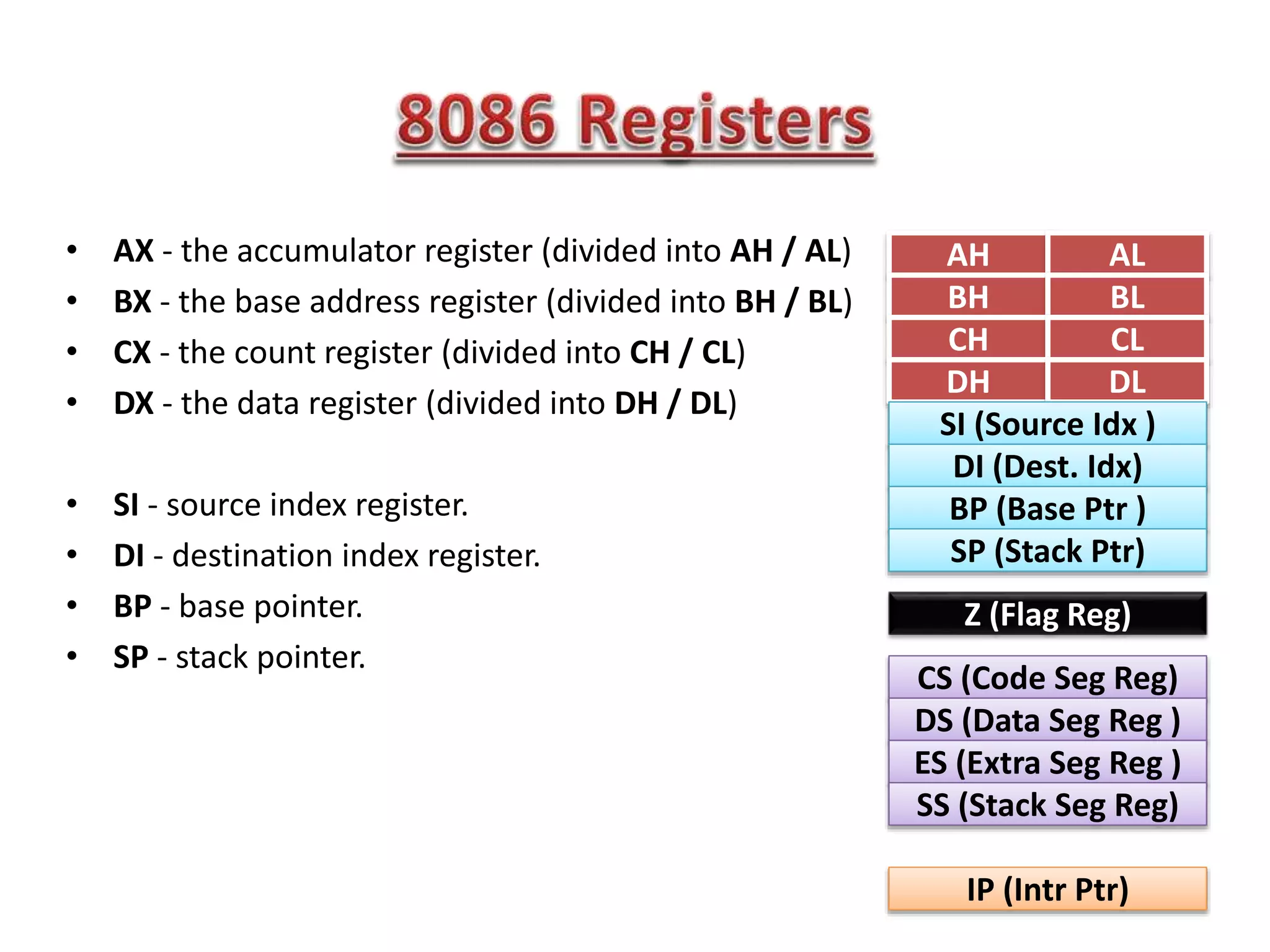 • AX - the accumulator register (divided into AH / AL)
• BX - the base address register (divided into BH / BL)
• CX - the count register (divided into CH / CL)
• DX - the data register (divided into DH / DL)
• SI - source index register.
• DI - destination index register.
• BP - base pointer.
• SP - stack pointer.
AH AL
BH BL
CH CL
DH DL
SI (Source Idx )
DI (Dest. Idx)
BP (Base Ptr )
SP (Stack Ptr)
CS (Code Seg Reg)
DS (Data Seg Reg )
ES (Extra Seg Reg )
SS (Stack Seg Reg)
IP (Intr Ptr)
Z (Flag Reg)
 