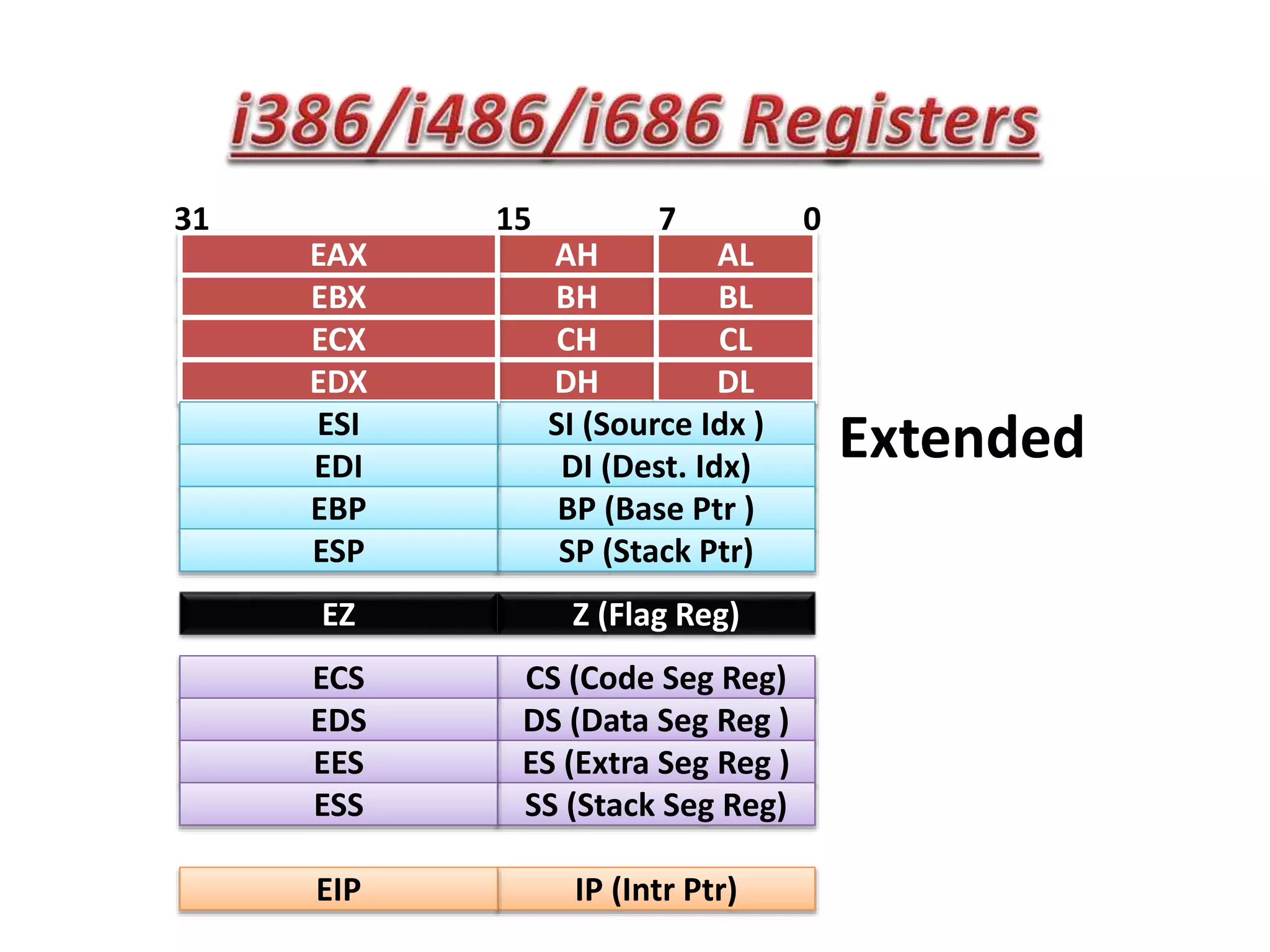 AH AL
BH BL
CH CL
DH DL
SI (Source Idx )
DI (Dest. Idx)
BP (Base Ptr )
SP (Stack Ptr)
CS (Code Seg Reg)
DS (Data Seg Reg )
ES (Extra Seg Reg )
SS (Stack Seg Reg)
IP (Intr Ptr)
Z (Flag Reg)
EAX
EBX
ECX
EDX
ESI
EDI
EBP
ESP
ECS
EDS
EES
ESS
EIP
EZ
31 15 7 0
Extended
 