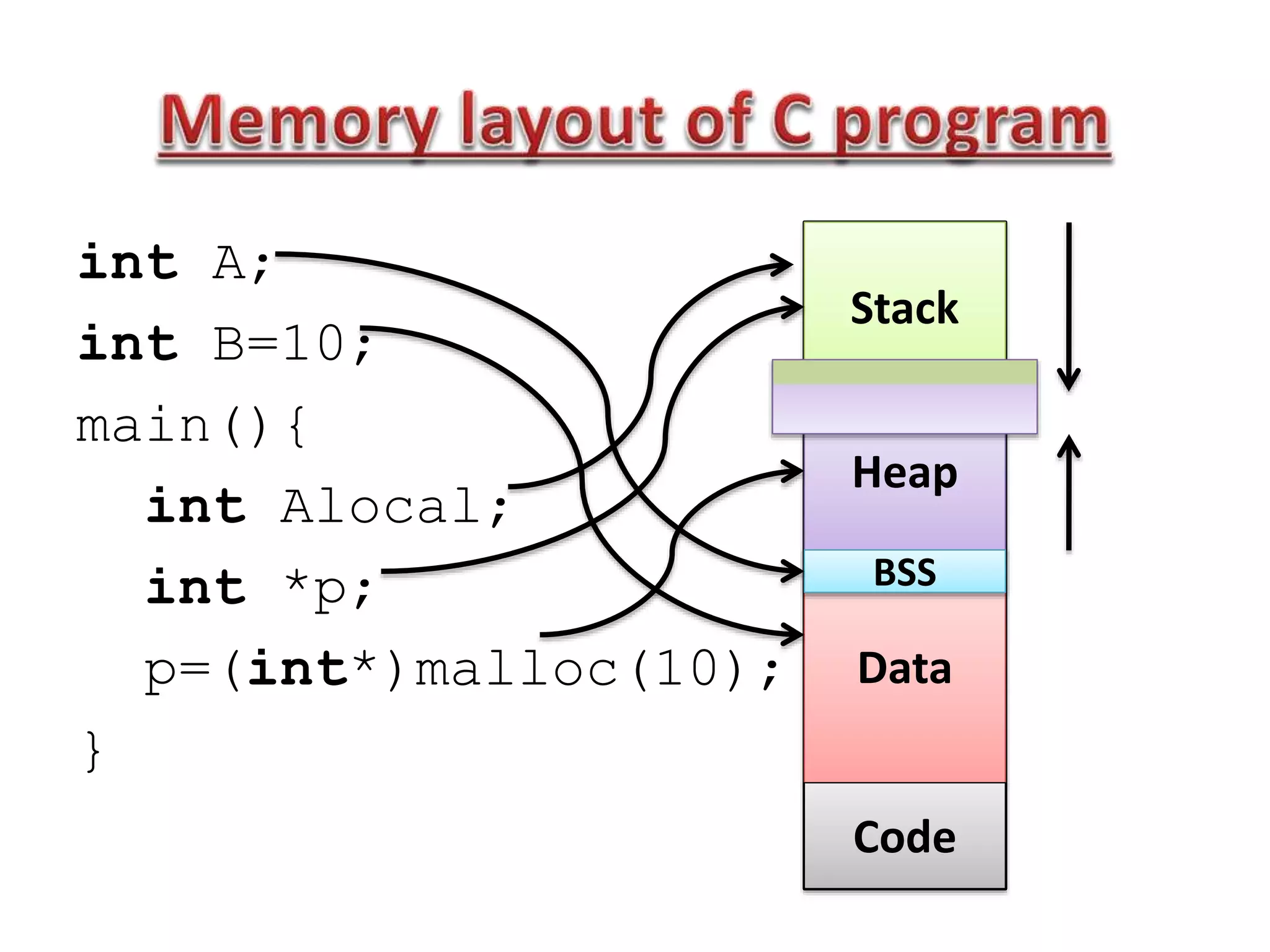 int A;
int B=10;
main(){
int Alocal;
int *p;
p=(int*)malloc(10);
}
Data
Code
Heap
Stack
BSS
 