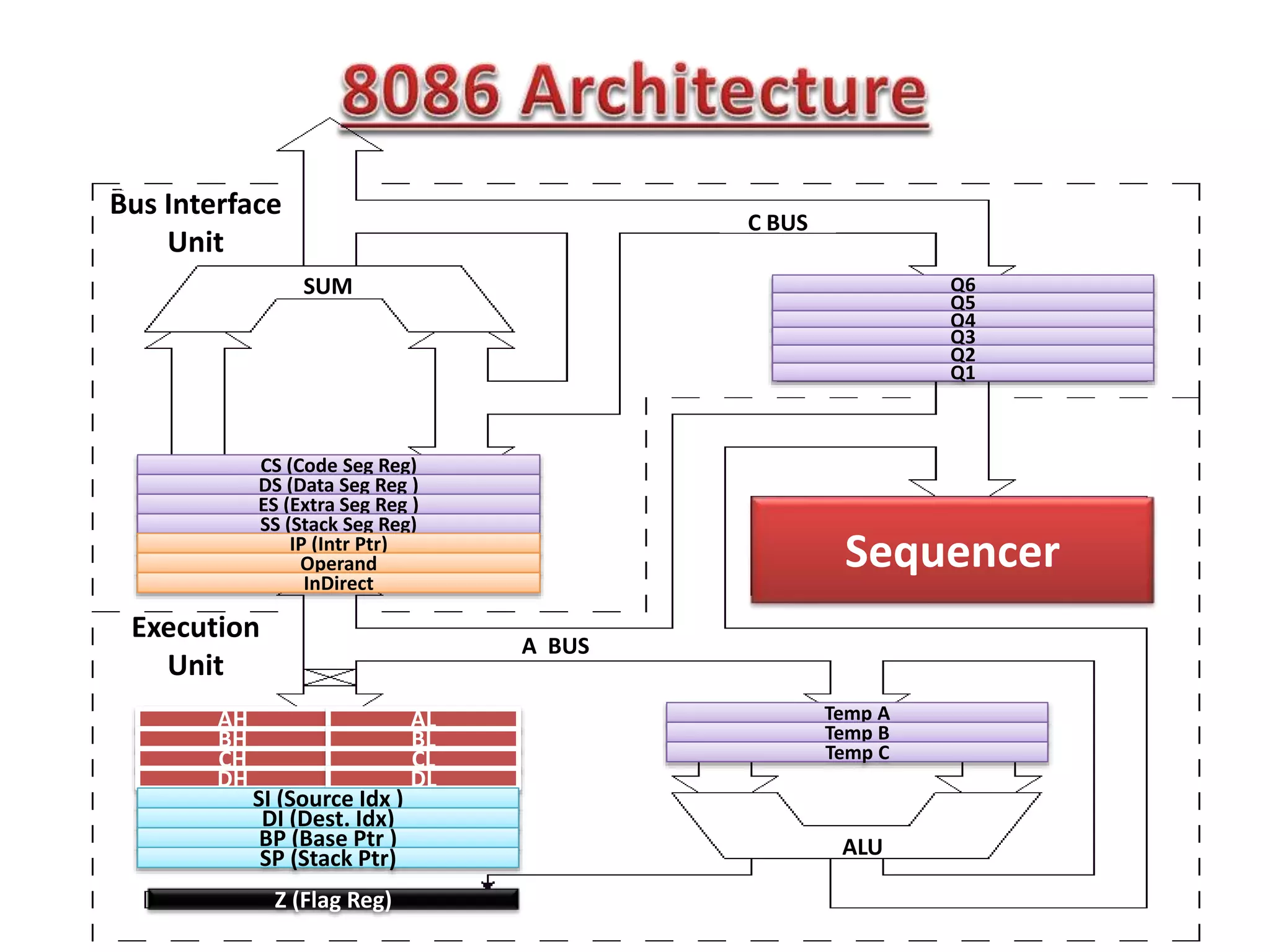 AH AL
BH BL
CH CL
DH DL
SI (Source Idx )
DI (Dest. Idx)
BP (Base Ptr )
SP (Stack Ptr)
Z (Flag Reg)
CS (Code Seg Reg)
DS (Data Seg Reg )
ES (Extra Seg Reg )
SS (Stack Seg Reg)
IP (Intr Ptr)
Operand
InDirect
Temp A
Temp B
Temp C
Q6
Q5
Q4
Q3
Q2
Q1
Sequencer
Bus Interface
Unit
Execution
Unit
SUM
C BUS
A BUS
ALU
 