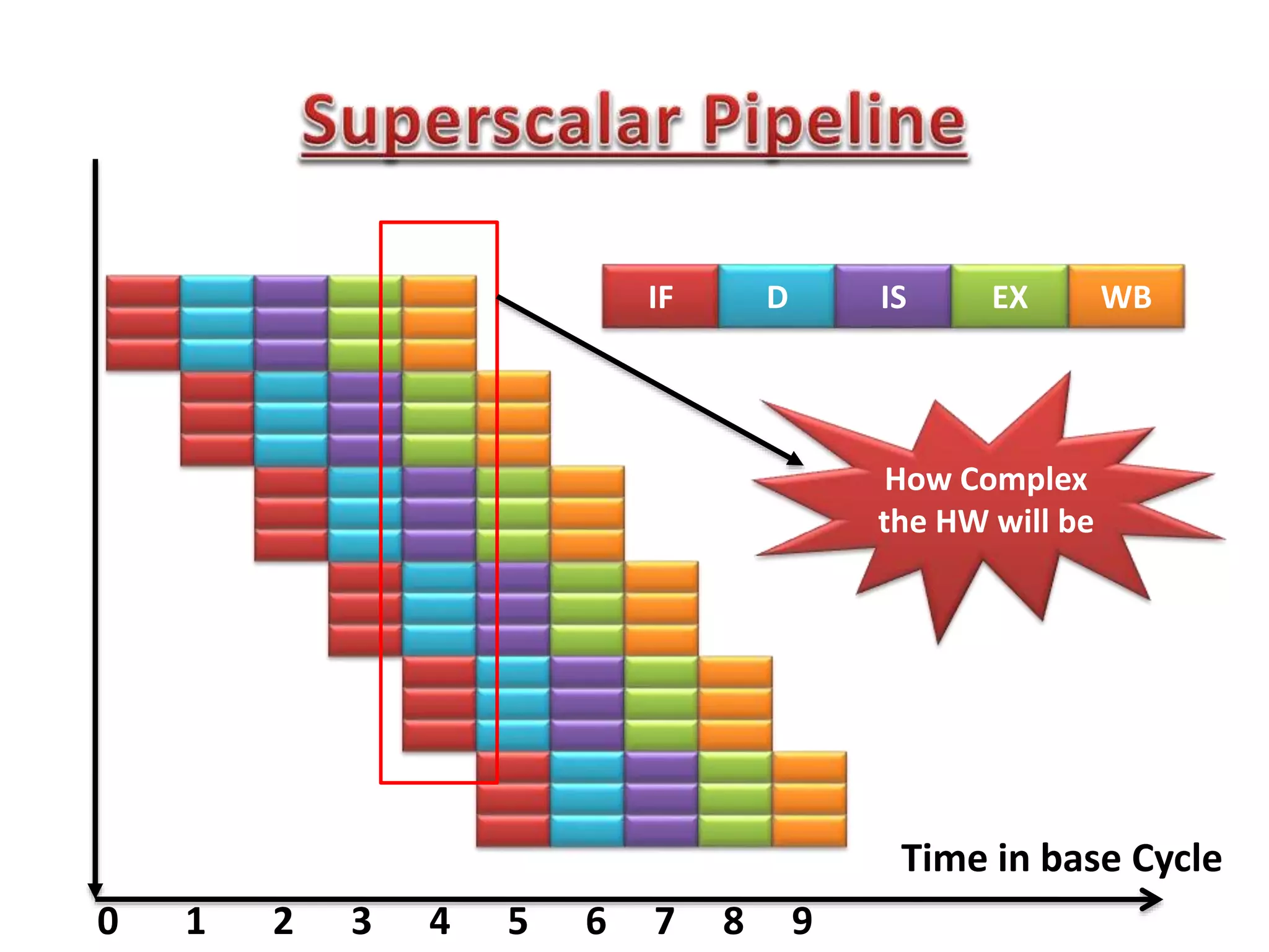 IF
Time in base Cycle
0 1 2 3 4 5 6 7 8 9
D IS WBEX
How Complex
the HW will be
 