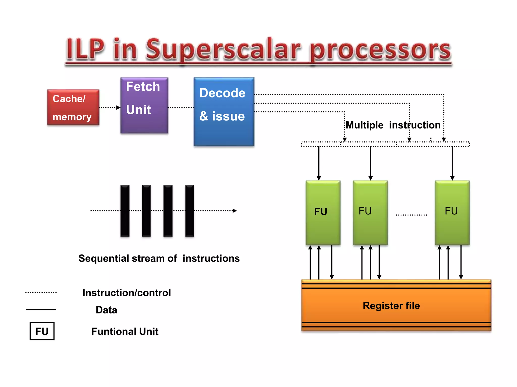 Fetch
Unit
Cache/
memory
Multiple instruction
Sequential stream of instructions
FU FU FU
Register file
Decode
& issue
Instruction/control
Data
FU Funtional Unit
 