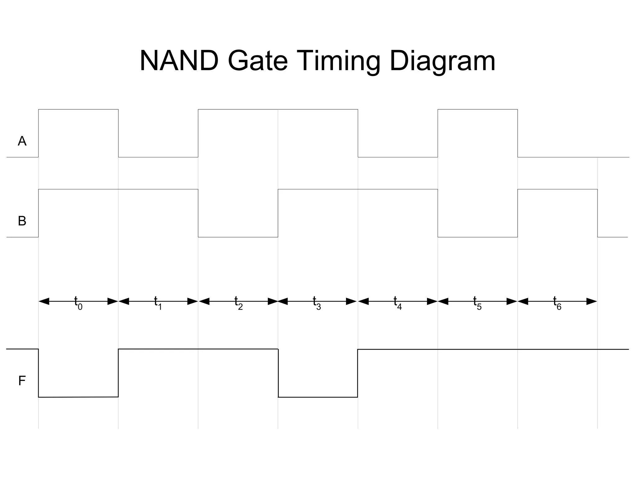 NAND Gate Timing Diagram
t0
t4
t5
t6
t1
t2
t3
A
B
F
 