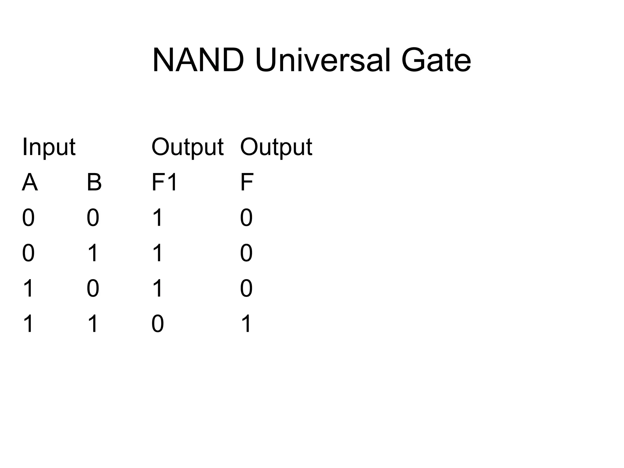 NAND Universal Gate
Input Output Output
A B F1 F
0 0 1 0
0 1 1 0
1 0 1 0
1 1 0 1
 