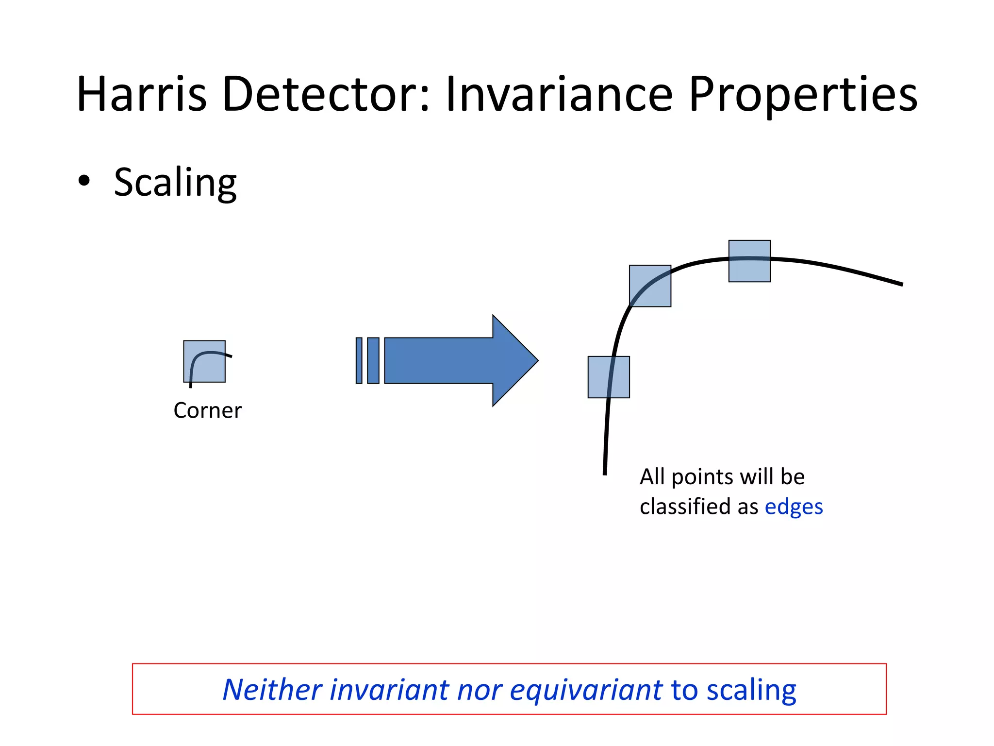 Harris Detector: Invariance Properties
• Scaling
All points will be
classified as edges
Corner
Neither invariant nor equivariant to scaling
 