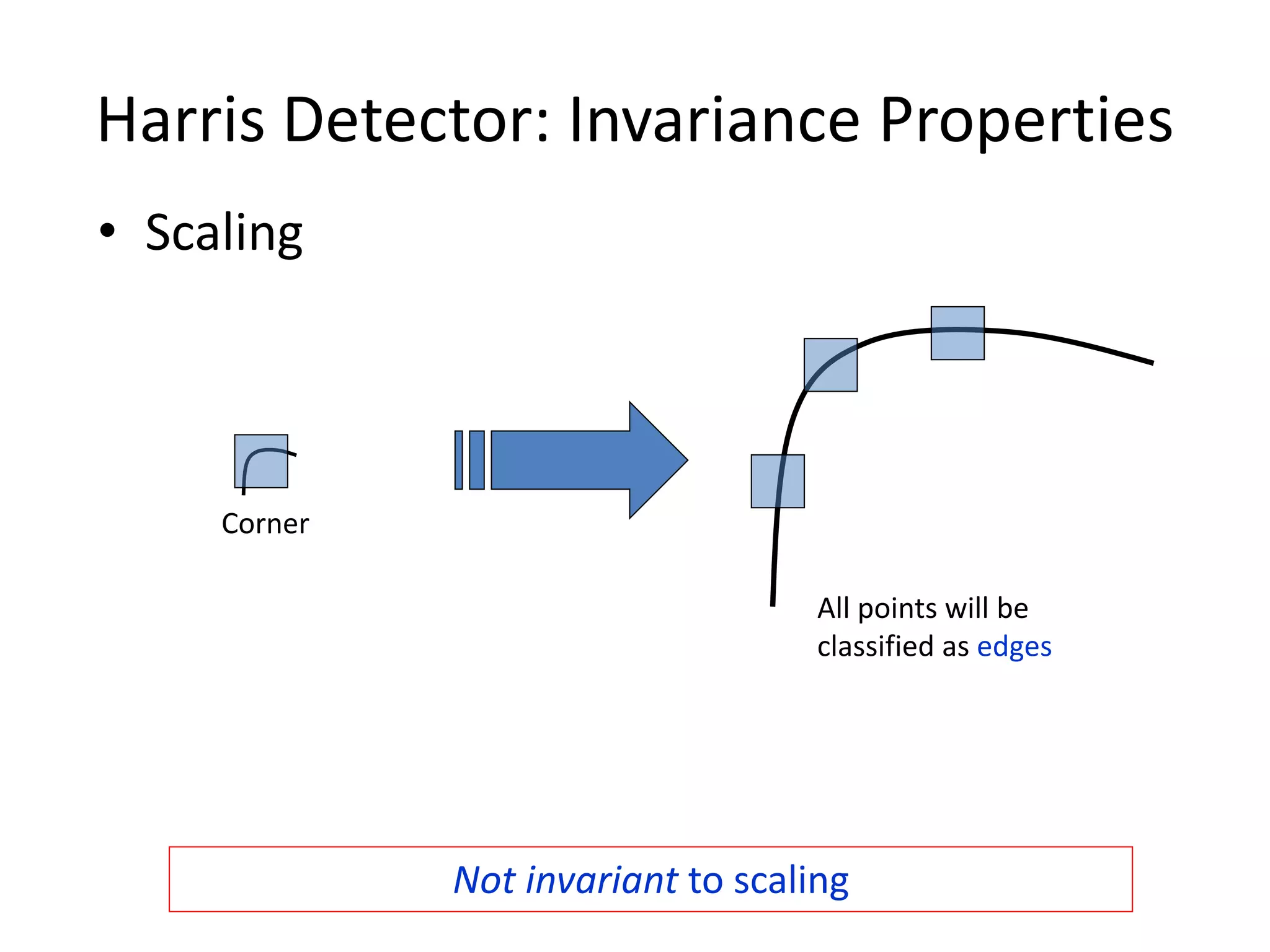 Harris Detector: Invariance Properties
• Scaling
All points will be
classified as edges
Corner
Not invariant to scaling
 