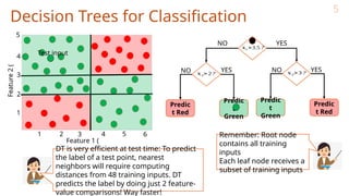Decision Trees for Classification
5
1 2 3 4 5 6
1
2
3
4
5
Feature 1 (
𝑥1 >3.5 ?
𝑥2>3 ?
Predic
t Red
Predic
t
Green
𝑥2>2?
Predic
t
Green
Predic
t Red
NO YES
NO YES YES
NO
Test input
DT is very efficient at test time: To predict
the label of a test point, nearest
neighbors will require computing
distances from 48 training inputs. DT
predicts the label by doing just 2 feature-
value comparisons! Way faster!
Remember: Root node
contains all training
inputs
Each leaf node receives a
subset of training inputs
Feature
2
(
 