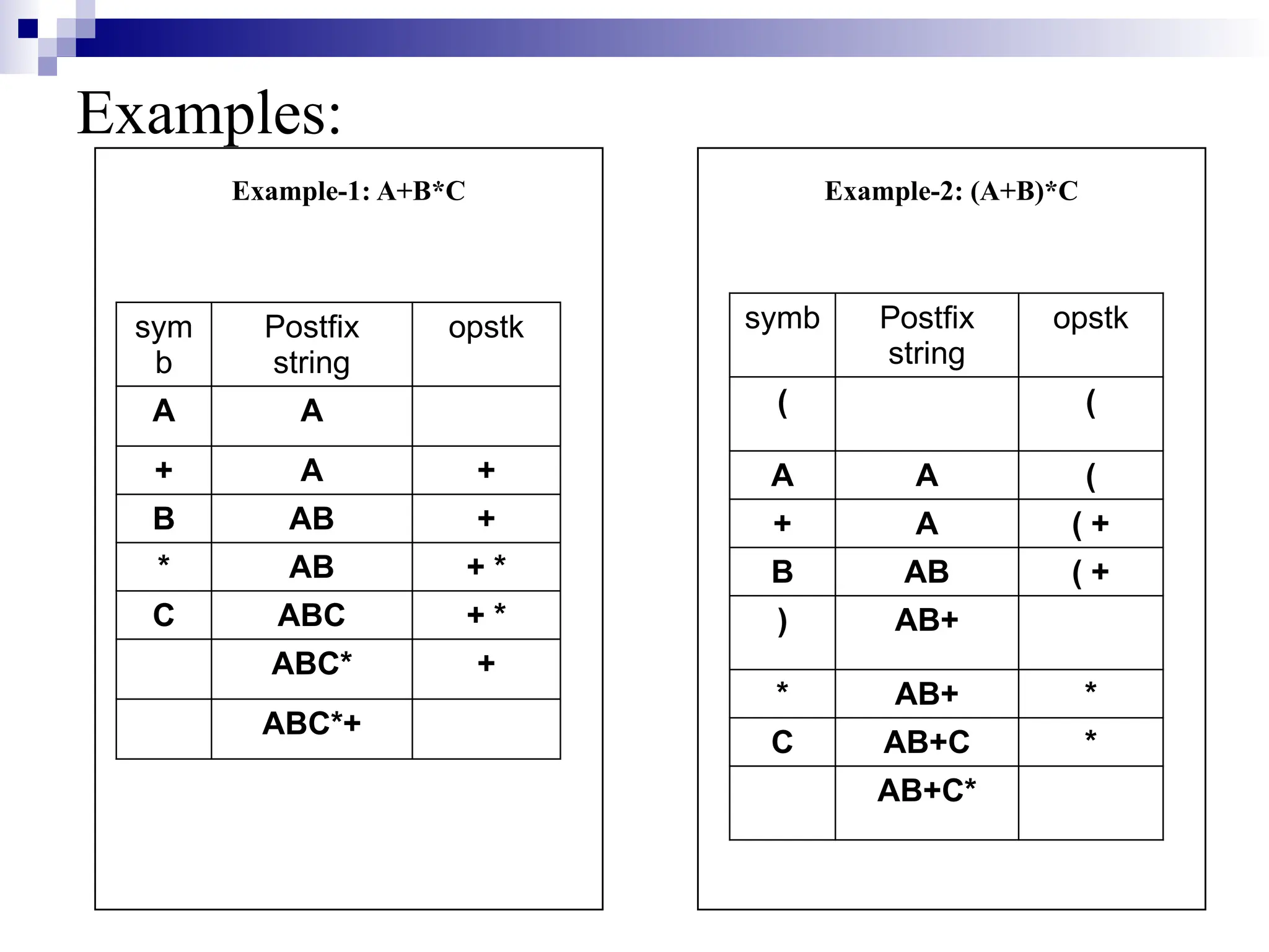 Examples: Example-2: (A+B)*C symb Postfix string opstk ( ( A A ( + A ( + B AB ( + ) AB+ * AB+ * C AB+C * AB+C* Example-1: A+B*C sym b Postfix string opstk A A + A + B AB + * AB + * C ABC + * ABC* + ABC*+ 