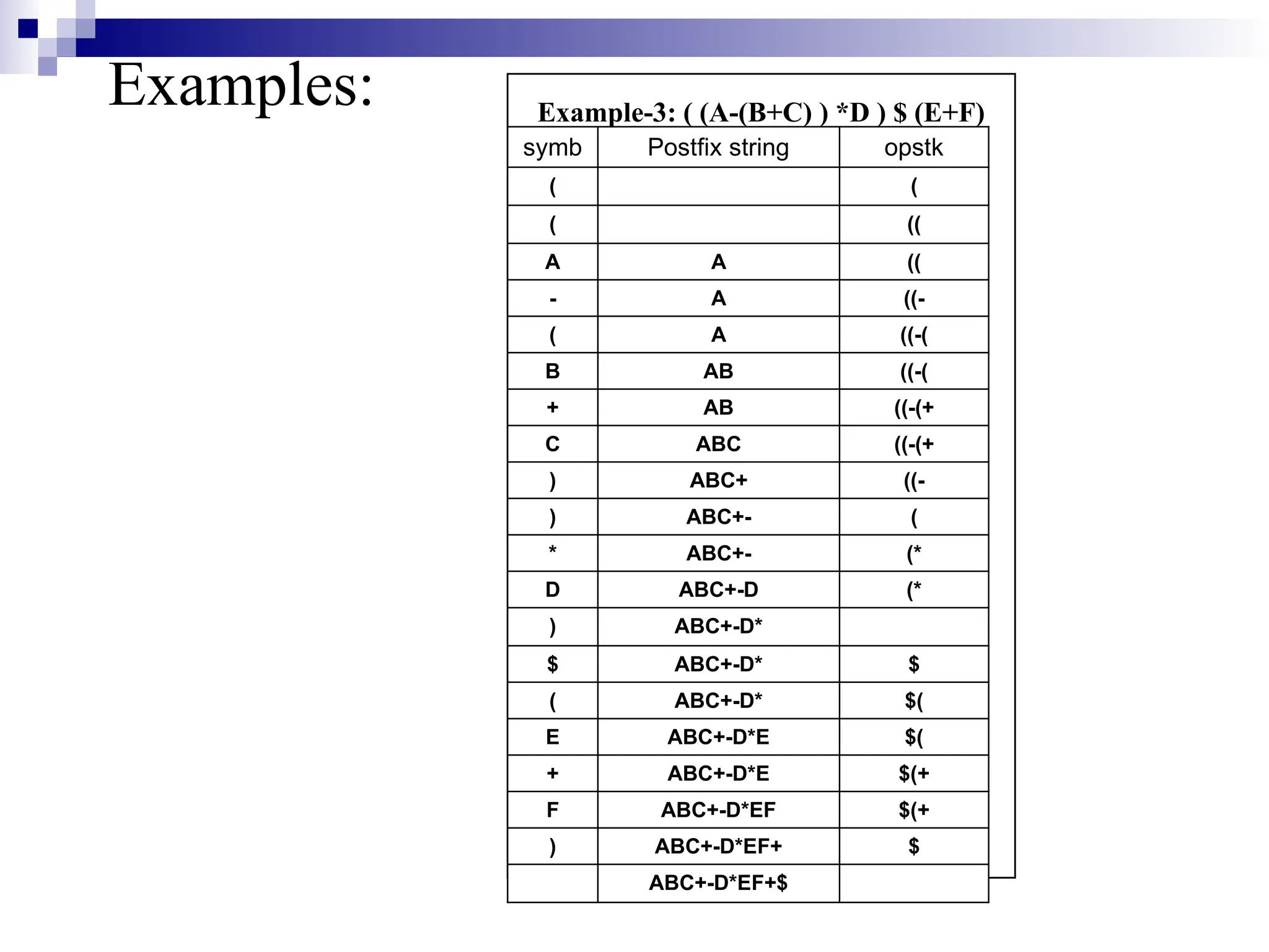 Examples: Example-3: ( (A-(B+C) ) *D ) $ (E+F) symb Postfix string opstk ( ( ( (( A A (( - A ((- ( A ((-( B AB ((-( + AB ((-(+ C ABC ((-(+ ) ABC+ ((- ) ABC+- ( * ABC+- (* D ABC+-D (* ) ABC+-D* $ ABC+-D* $ ( ABC+-D* $( E ABC+-D*E $( + ABC+-D*E $(+ F ABC+-D*EF $(+ ) ABC+-D*EF+ $ ABC+-D*EF+$ 