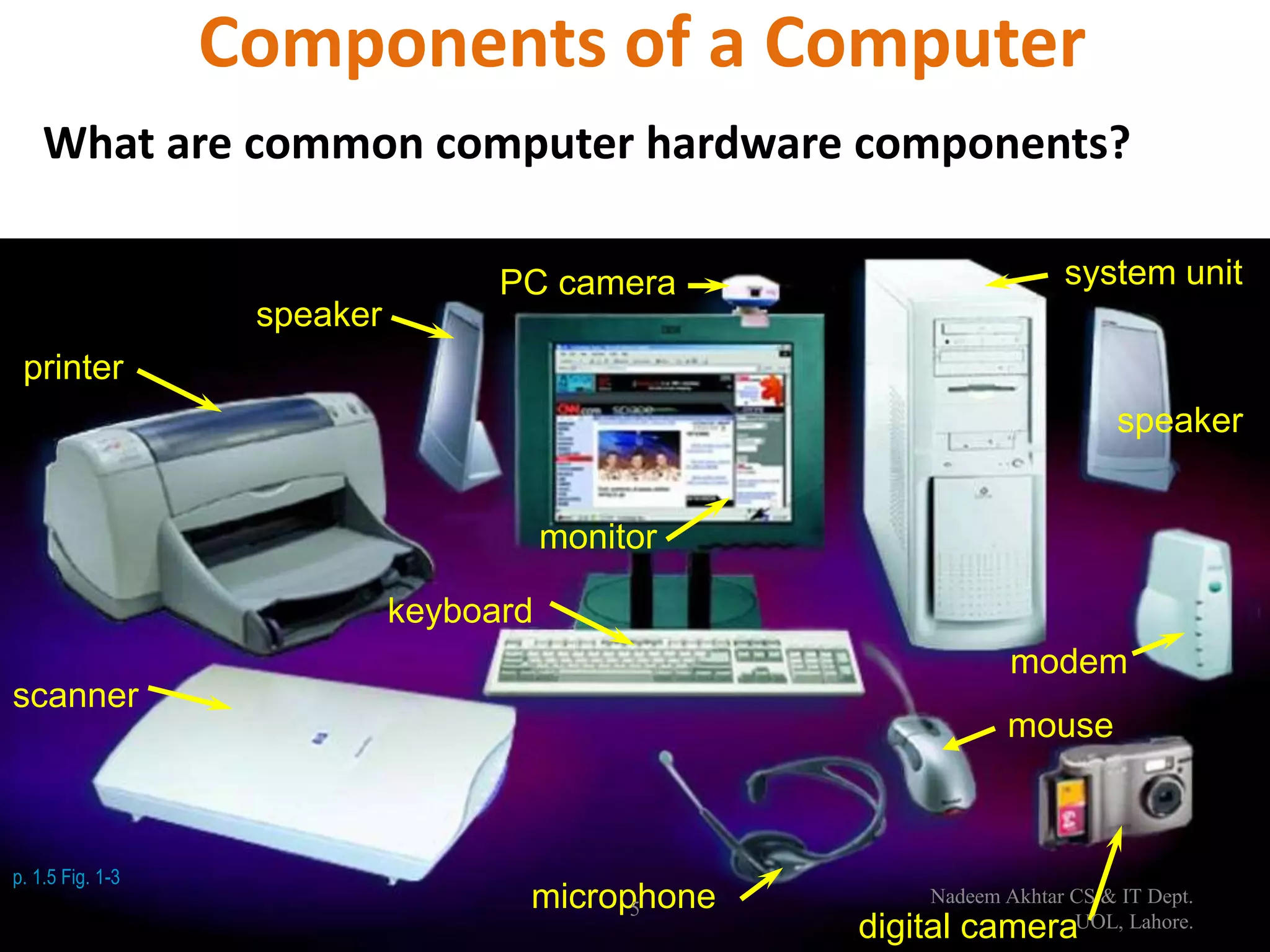 Components of a Computer
What are common computer hardware components?
printer
scanner
speaker
PC camera
microphone
digital camera
system unit
keyboard
modem
speaker
monitor
mouse
p. 1.5 Fig. 1-3
5
Nadeem Akhtar CS & IT Dept.
UOL, Lahore.
 