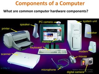 Components of a Computer
What are common computer hardware components?
printer
scanner
speaker
PC camera
microphone
digital camera
system unit
keyboard
modem
speaker
monitor
mouse
p. 1.5 Fig. 1-3
5
Nadeem Akhtar CS & IT Dept.
UOL, Lahore.
 
