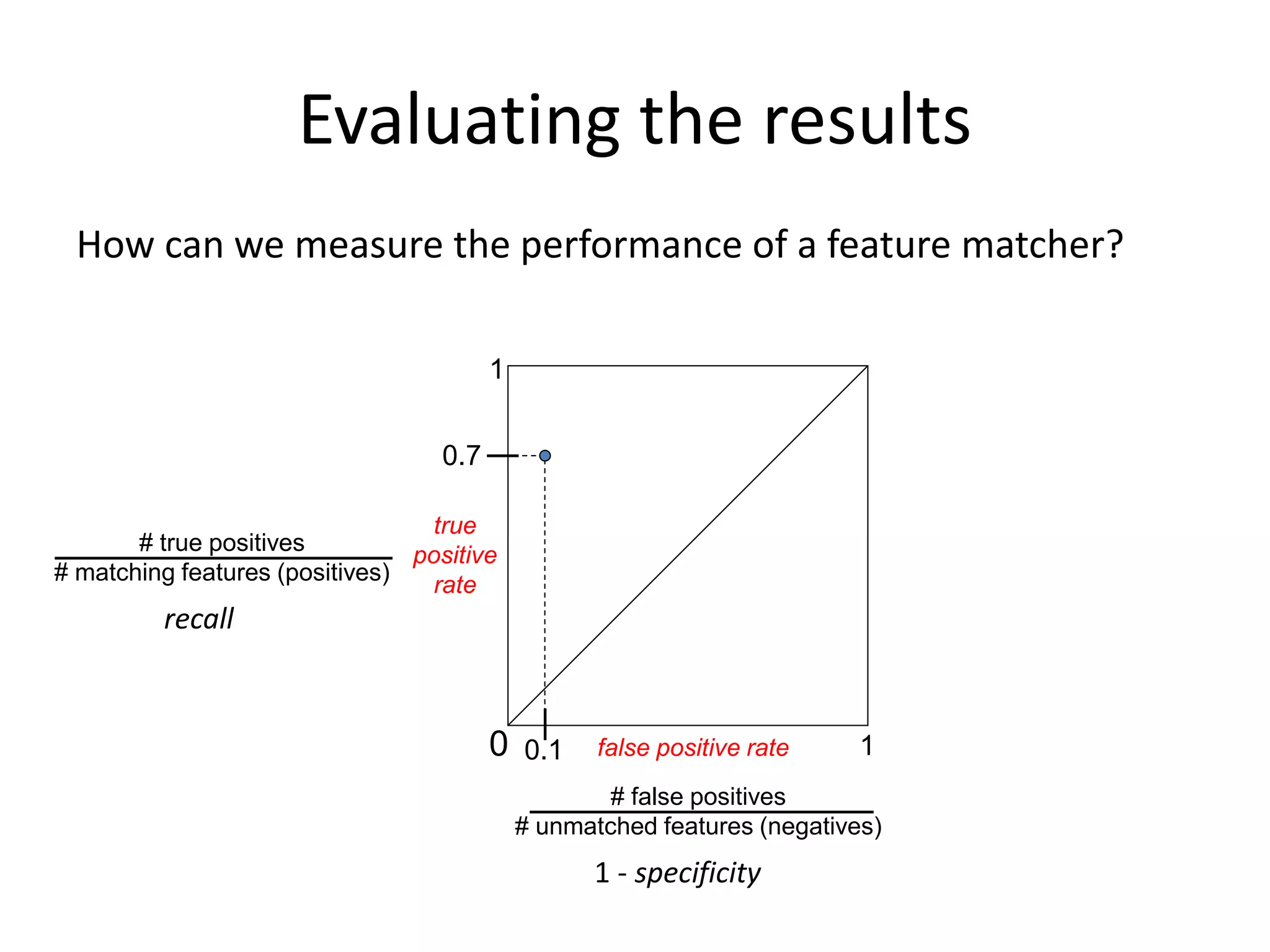 0.7
Evaluating the results
0 1
1
false positive rate
true
positive
rate
# true positives
# matching features (positives)
0.1
How can we measure the performance of a feature matcher?
recall
# false positives
# unmatched features (negatives)
1 - specificity
 