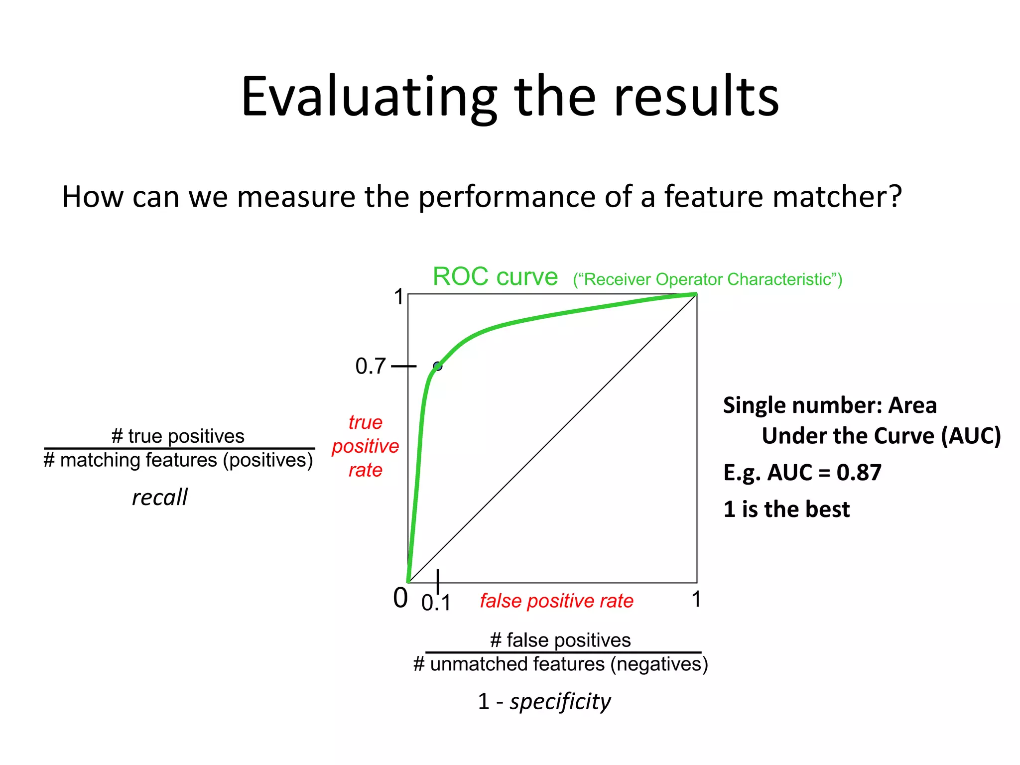 0.7
Evaluating the results
0 1
1
false positive rate
true
positive
rate
# true positives
# matching features (positives)
0.1
# false positives
# unmatched features (negatives)
ROC curve (“Receiver Operator Characteristic”)
How can we measure the performance of a feature matcher?
recall
1 - specificity
Single number: Area
Under the Curve (AUC)
E.g. AUC = 0.87
1 is the best
 