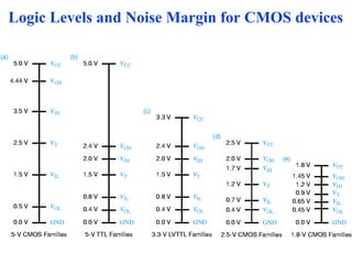 Logic Levels and Noise Margin for CMOS devices
 
