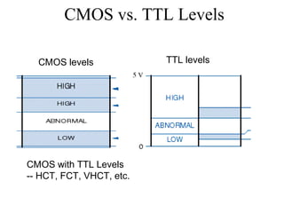 CMOS vs. TTL Levels
CMOS levels TTL levels
CMOS with TTL Levels
-- HCT, FCT, VHCT, etc.
 