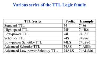 Various series of the TTL Logic family
TTL Series Prefix Example
Standard TTL 74 7486
High-speed TTL 74H 74H86
Low-power TTL 74L 74L86
Schottky TTL 74S 74S86
Low-power Schottky TTL 74LS 74LS86
Advanced Schottky TTL 74AS 74AS86
Advanced Low-power Schottky TTL 74ALS 74ALS86
 
