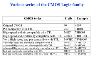 Various series of the CMOS Logic family
CMOS Series Prefix Example
Original CMOS 40 4009
Pin compatible with TTL 74C 74H04
High-speed and pin compatible with TTL 74HC 74HC04
High-speed and electrically compatible with TTL 74HCT 74HCT04
Very High-speed and pin compatible with TTL 74VHC 74VHC04
Very High-speed and electrically compatible with TTL 74VHCT 74VHCT04
Advanced High-speed and pin compatible with TTL 74AHC 74AHC04
Advanced High-speed and electrically compatible with TTL 74AHCT 74AHCT04
Fast and electrically compatible with TTL 74FCT 74 FCT 04
Fast and electrically compatible with TTL with TTL VOH 74FCT-T 74 FCT04T
 