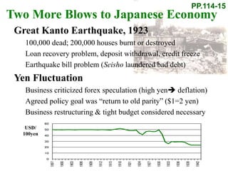 Two More Blows to Japanese Economy
Great Kanto Earthquake, 1923
100,000 dead; 200,000 houses burnt or destroyed
Loan recovery problem, deposit withdrawal, credit freeze
Earthquake bill problem (Seisho laundered bad debt)
Yen Fluctuation
Business criticized forex speculation (high yen deflation)
Agreed policy goal was “return to old parity” ($1=2 yen)
Business restructuring & tight budget considered necessary
0
10
20
30
40
50
60
1897
1900
1903
1906
1909
1912
1915
1918
1921
1924
1927
1930
1933
1936
1939
1942
USD/
100yen
PP.114-15
 