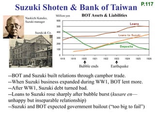 0
100
200
300
400
500
600
1918 1919 1920 1921 1922 1923 1924 1925 1926
Loans
Loans to Suzuki
Deposits
Suzuki Shoten & Bank of Taiwan
EarthquakeBubble ends
Million yen
--BOT and Suzuki built relations through camphor trade.
--When Suzuki business expanded during WW1, BOT lent more.
--After WW1, Suzuki debt turned bad.
--Loans to Suzuki rose sharply after bubble burst (kusare en—
unhappy but inseparable relationship)
--Suzuki and BOT expected government bailout (“too big to fail”)
BOT Assets & Liabilities
Naokichi Kaneko,
Suzuki manager
Suzuki & Co.
P.117
 