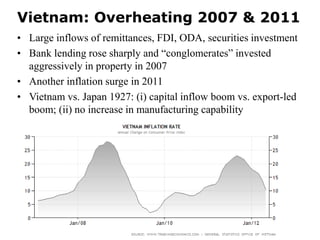 Vietnam: Overheating 2007 & 2011
• Large inflows of remittances, FDI, ODA, securities investment
• Bank lending rose sharply and “conglomerates” invested
aggressively in property in 2007
• Another inflation surge in 2011
• Vietnam vs. Japan 1927: (i) capital inflow boom vs. export-led
boom; (ii) no increase in manufacturing capability
 