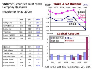 2006 2007 2008P
GDP growth 8.2 8.4 6.2-6.5
GDP (＄billion) 60.9 71.2 84
Inflation (%) 6.1 12.6 17-18
VND/USD 16051 16010 16500
Export （％GDP） 64.8 68.3 69
Import （％GDP） 73.6 85.7 91.8
($ billion) 2006 2007 2008P
Trade balance -5.4 -12.4 -20
Transfer (net) 4.8 5.5 6
Current account -0.2 -6.9 -13
Capital inflow 6.5 12.4 10-14
Capital outflow -0.4 0 0
Foreign reserves 11.4 21.9 15-20
-25
-20
-15
-10
-5
0
2002 2003 2004 2005 2006 2007 2008
%GDP
貿易収支
経常収支
0
1
2
3
4
5
6
7
2002 2003 2004 2005 2006 2007
直接投資（ネット）
証券投資
$ billion
VNDSVNDirect Securities Joint-stock
Company Research
Newsletter （May 2008）
Trade & CA Balance
Capital Account
Add to this Viet Kieu Remittances, WR, ODA
Trade
balance
Current
account
FDI (net)
Portfolio
 