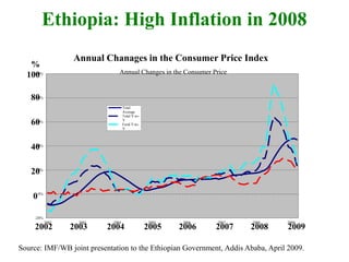 Ethiopia: High Inflation in 2008
-20%
0%
20%
40%
60%
80%
100%
2002 2003 2004 2005 2006 2007 2008 2009
Total
Average
Total Y-to-
Y
Food Y-to-
Y
Annual Changes in the Consumer Price
Source: IMF/WB joint presentation to the Ethiopian Government, Addis Ababa, April 2009.
2002 2003 2004 2005 2006 2007 2008 2009
%
100
80
0
20
40
60
Annual Chanages in the Consumer Price Index
 