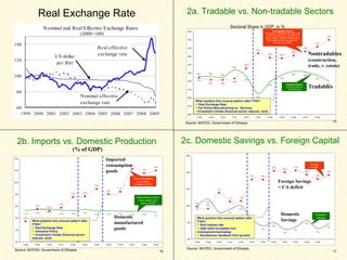 Real Exchange Rate
60
80
100
120
140
1999 2000 2001 2002 2003 2004 2005 2006 2007 2008 2009
Real effective
exchange rate
Nominal effective
exchange rate
Nominal and Real Effective Exchange Rates
(2000=100)
US dollar
per Birr
17
10%
6%
4%
5%
3%
4%
6%
3%
5%
11%
18% 18% 18%
19%
9%
8%
12%
10%
19%
21%20%
20%
11%
14%
9%
10%
0%
5%
10%
15%
20%
25%
FY98 FY99 FY00 FY01 FY02 FY03 FY04 FY05 FY06 FY07 FY08 FY09
Source: MOFED, Government of Ethiopia
Foreign
savings*
Domestic
savings
2c. Domestic Savings vs. Foreign Capital
What explains this unusual pattern after
FY04?
 Real Interest rate
 Debt relief (increased non-
concessional borrowing)
 Remittances (feedback from growth)
16
5.3%
5.5%
5.2% 5.2% 5.2% 5.1% 5.2%
7.5% 7.6%
8.9%
12%
5%
5.3% 5.4% 5.5%
5.3%
3.5%
5.5%
5.2%
5.7%
8%
8%
12%
12%
0%
2%
4%
6%
8%
10%
12%
14%
FY98 FY99 FY00 FY01 FY02 FY03 FY04 FY05 FY06 FY07 FY08 FY09
Source: MOFED, Government of Ethiopia
Share of imported
consumption
products to GDP
Manufacturing sector
value added, as a
share of GDP
2b. Imports vs. Domestic Production
What explains this unusual pattern after
FY04?
 Real Exchange Rate
 Industrial Policy
 Investment climate (financial sector;
telecom, land)
15
34%
30%
33%
35%
35% 35%
34%
33%
36%
40%
39% 39%
39%
40%
41%
43%
34% 34%
34%
36%
34%
33% 33%
34%
25%
27%
29%
31%
33%
35%
37%
39%
41%
43%
45%
FY98 FY99 FY00 FY01 FY02 FY03 FY04 FY05 FY06 FY07 FY08
2a. Tradable vs. Non-tradable Sectors
Source: MOFED, Government of Ethiopia
Sectoral Share in GDP, in %
Tradeable Sectors
(Crops, Mining and
Manufacturing)
What explains this unusual pattern after FY04?
 Real Exchange Rate
Tax Policy–Manufacturing vs. Services
Investment climate (financial sector; telecom, land)
Non-tradeable Sectors
(Construction, Wholesale and retail trade,
Hotels and restaurants, Transport and
communication, Financial intermediation,
Real estate and business activities,
Education and Health)
Imported
consumption
goods
Domestic
manufactured
goods
(% of GDP)
Nontradables
(construction,
trade, r. estate)
Tradables
Foreign Savings
= CA deficit
Domestic
Savings
 
