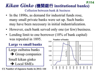 Kikan Ginko (機関銀行 institutional banks)
Collusion between bank & business
• In the 1890s, as demand for industrial funds rose,
many small private banks were set up. Such banks
may have been necessary in initial industrialization.
• However, each bank served only one (or few) business.
• Lending limit to one borrower (10% of bank capital)
was repealed in 1895.
Large vs small banks
Large zaibatsu banks
 Group companies
Small kikan ginko
 Local SMEs 0
500
1000
1500
2000
2500
1870
1880
1890
1900
1910
1920
1930
1940
1950
1960
1970
1980
Japan-ChinaWar&WWII
WorldWarI
Number of banks
P.114
Cf. Number of Japanese banks in 2012: 144
 