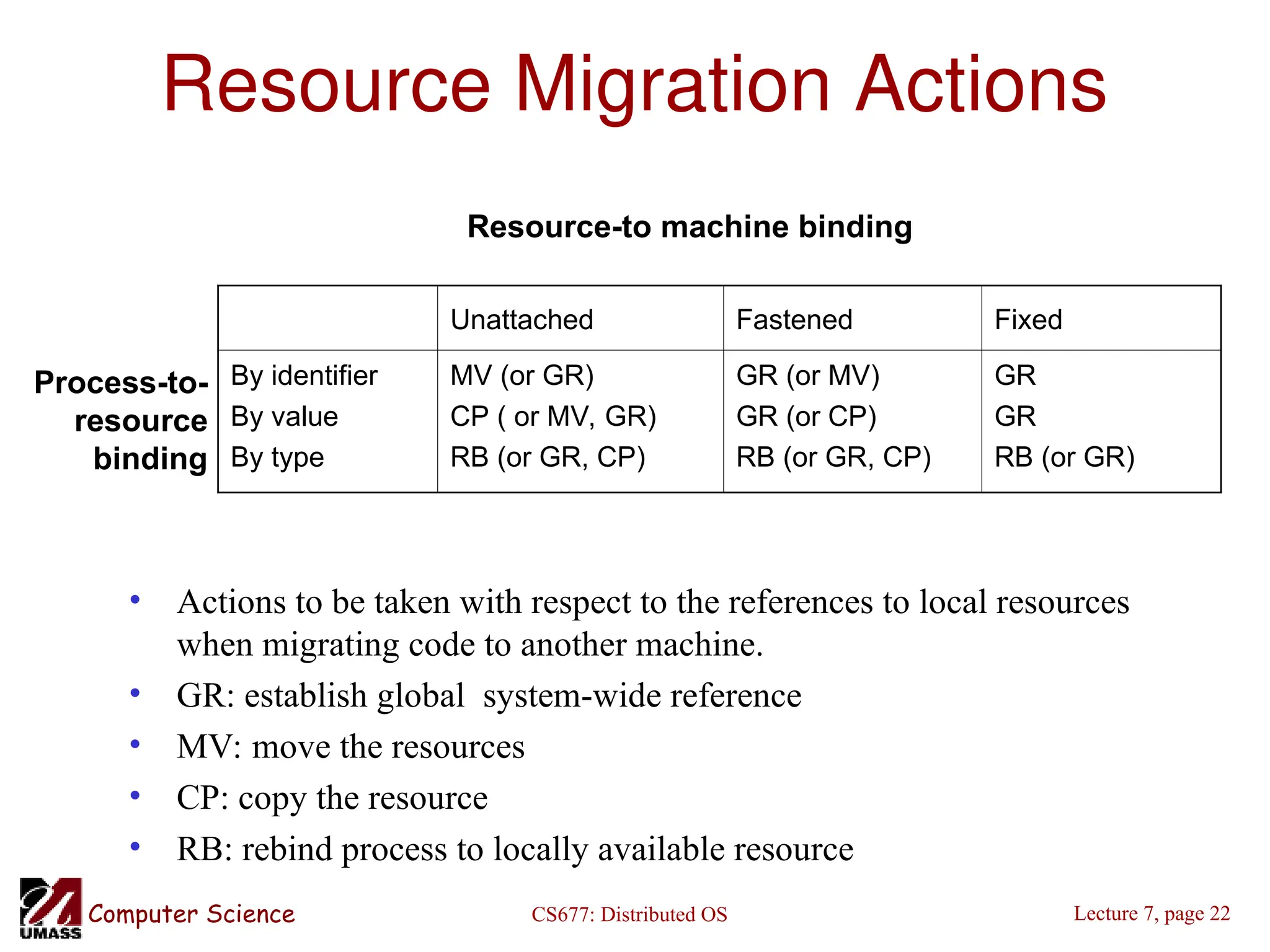 CS677: Distributed OS
Computer Science Lecture 7, page 22
Resource Migration Actions
• Actions to be taken with respect to the references to local resources
when migrating code to another machine.
• GR: establish global system-wide reference
• MV: move the resources
• CP: copy the resource
• RB: rebind process to locally available resource
Unattached Fastened Fixed
By identifier
By value
By type
MV (or GR)
CP ( or MV, GR)
RB (or GR, CP)
GR (or MV)
GR (or CP)
RB (or GR, CP)
GR
GR
RB (or GR)
Resource-to machine binding
Process-to-
resource
binding
 