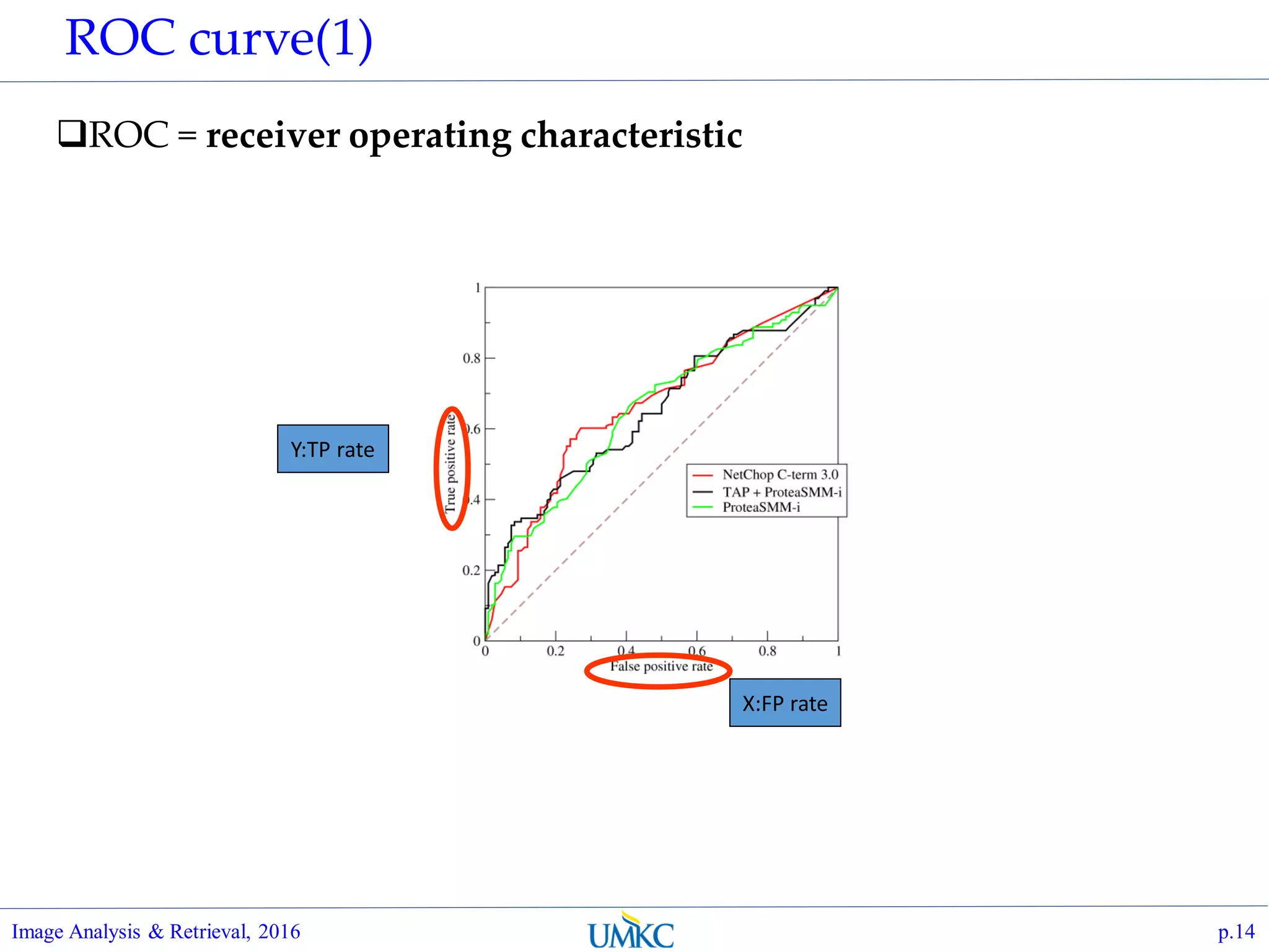 ROC curve(1)
ROC = receiver operating characteristic
Y:TP rate
X:FP rate
Image Analysis & Retrieval, 2016 p.14
 