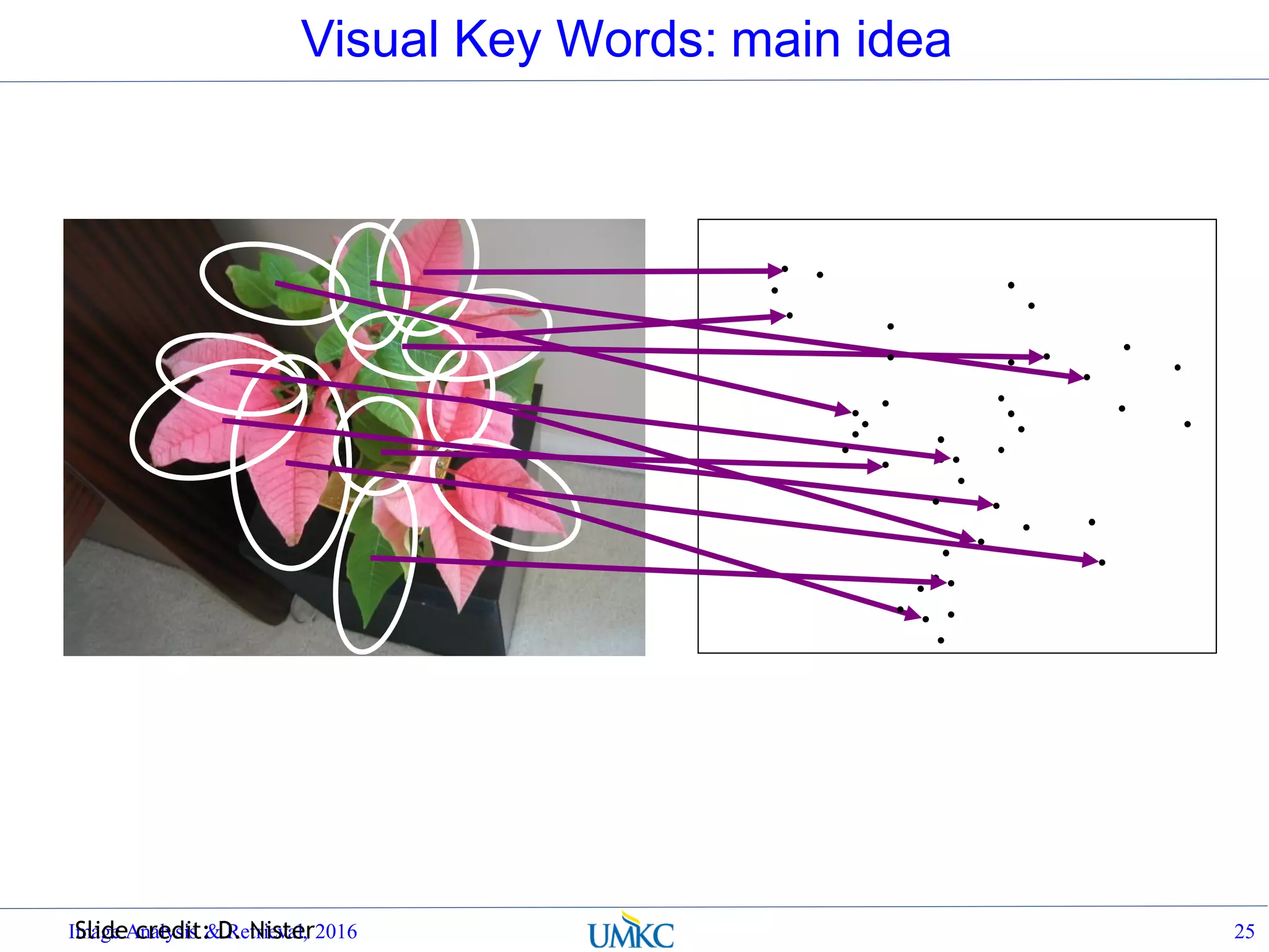 Visual Key Words: main idea
Image Analysis & Retrieval, 2016 25Slide credit: D. Nister
 